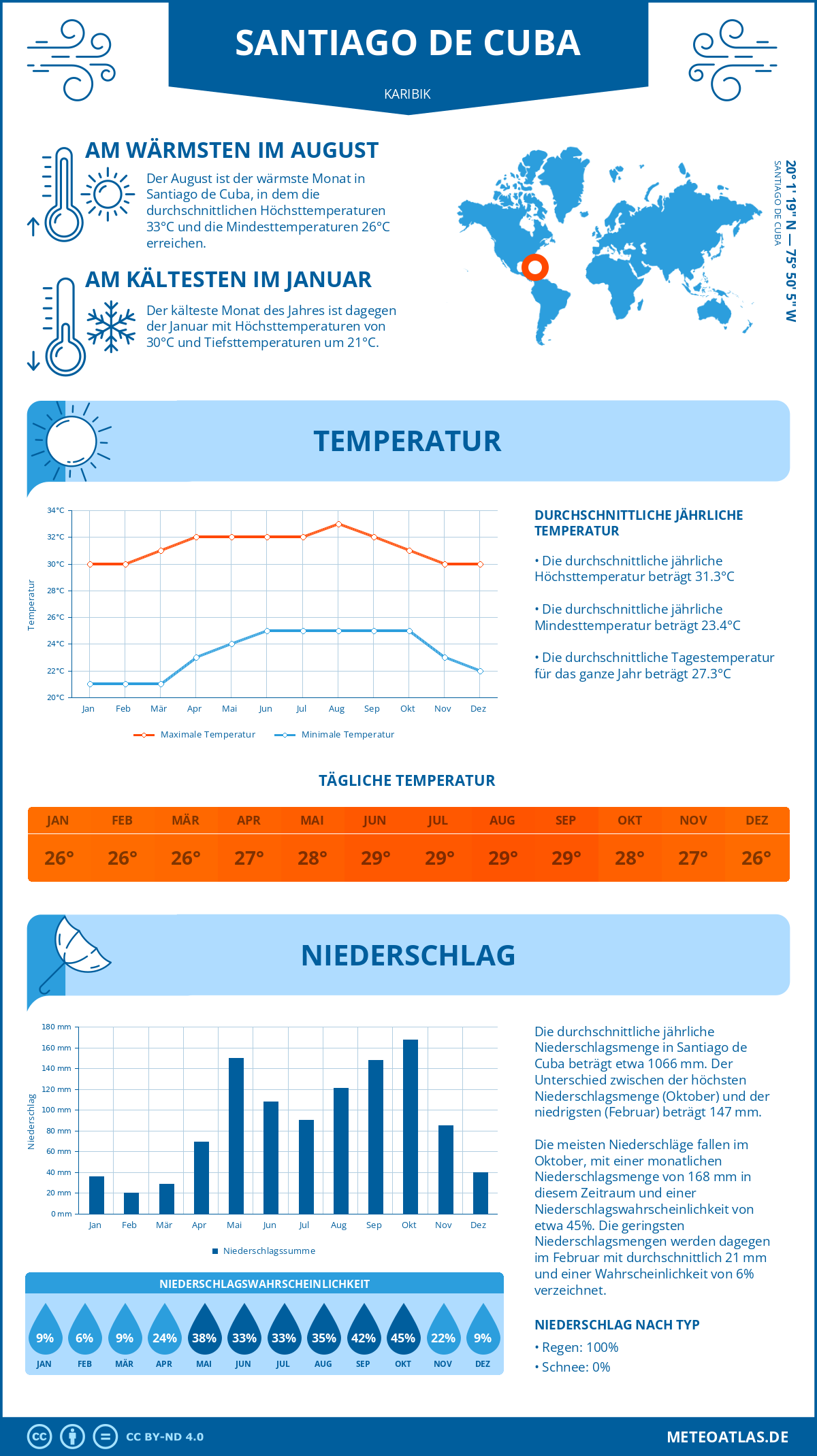 Wetter Santiago de Cuba (Karibik) - Temperatur und Niederschlag