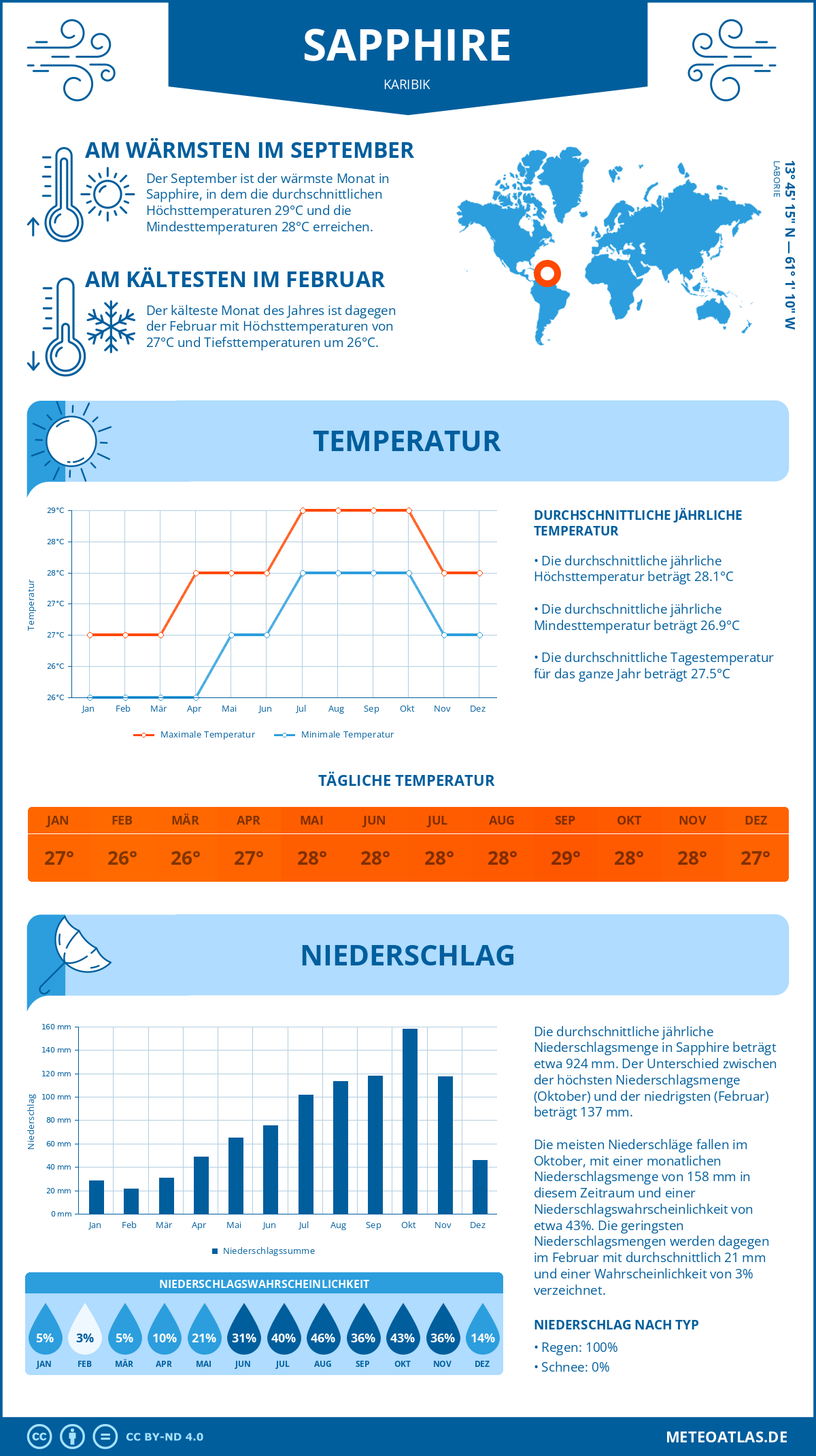 Wetter Sapphire (Karibik) - Temperatur und Niederschlag