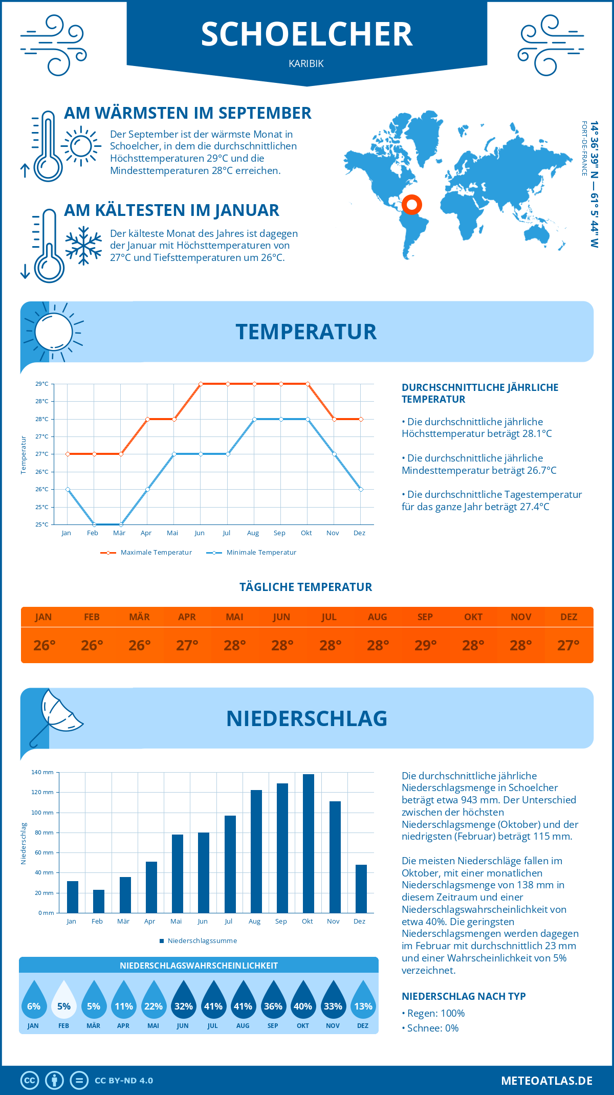 Wetter Schoelcher (Karibik) - Temperatur und Niederschlag