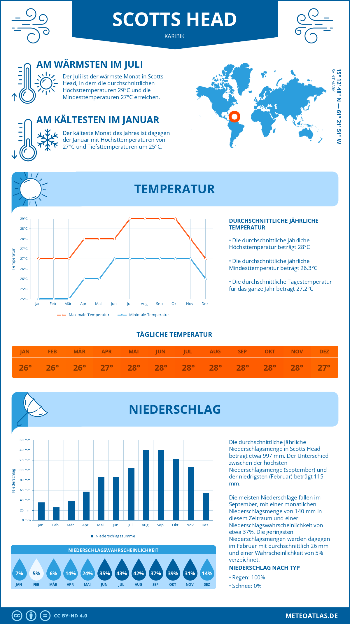 Wetter Scotts Head (Karibik) - Temperatur und Niederschlag