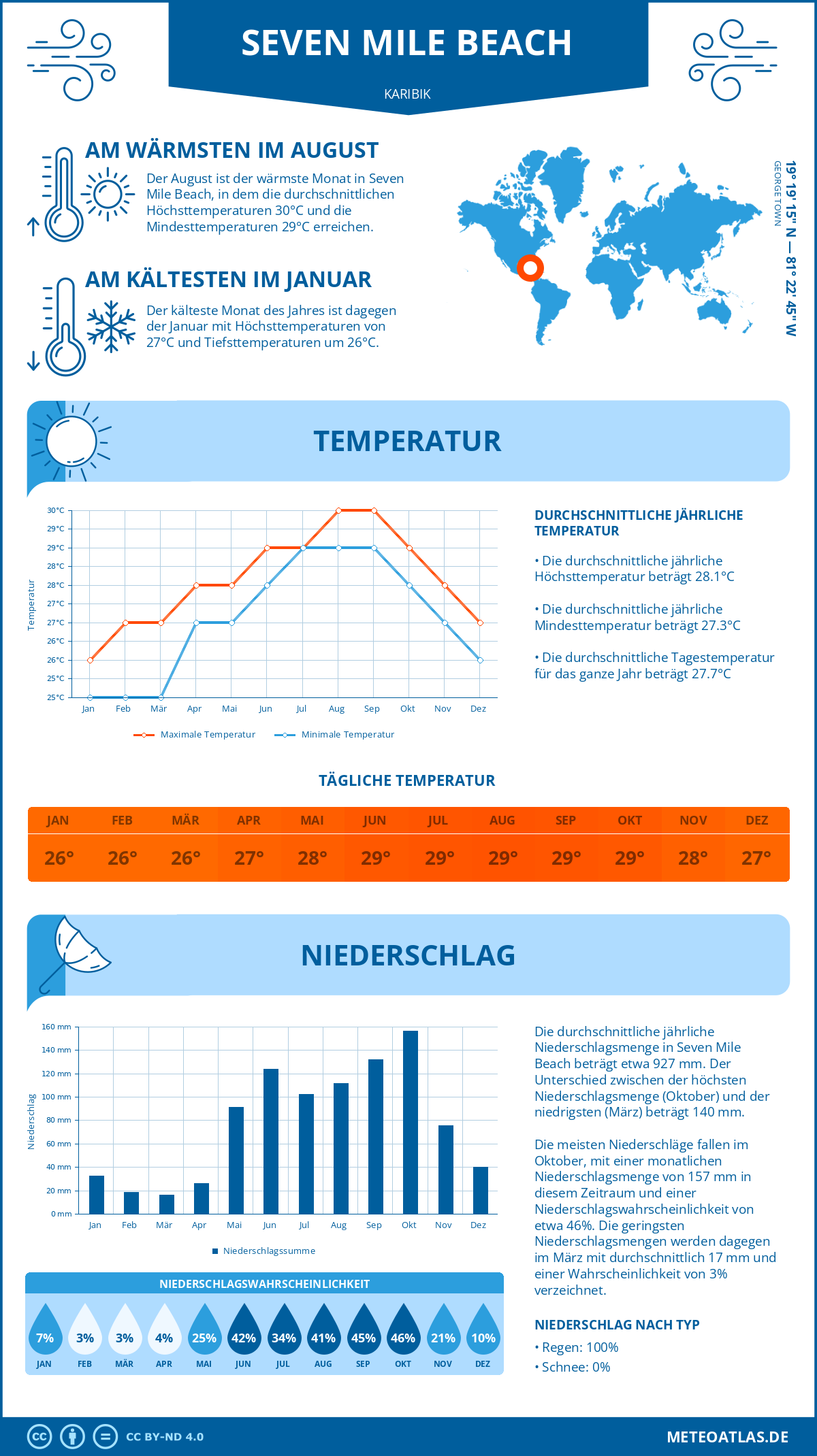 Wetter Seven Mile Beach (Karibik) - Temperatur und Niederschlag