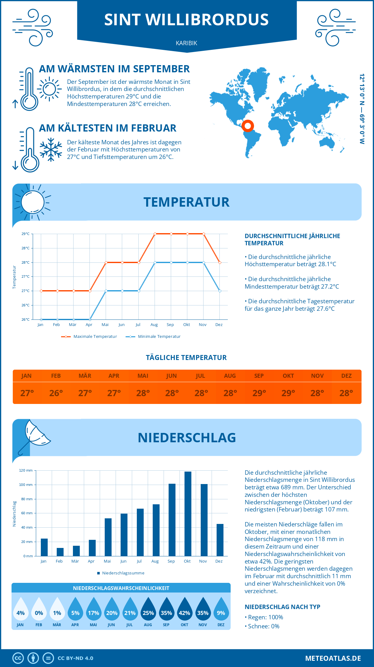 Wetter Sint Willibrordus (Karibik) - Temperatur und Niederschlag