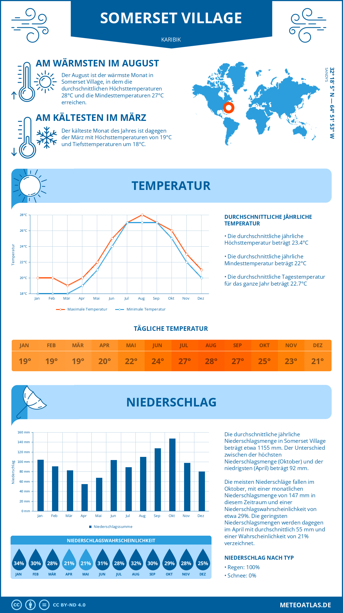 Wetter Somerset Village (Karibik) - Temperatur und Niederschlag