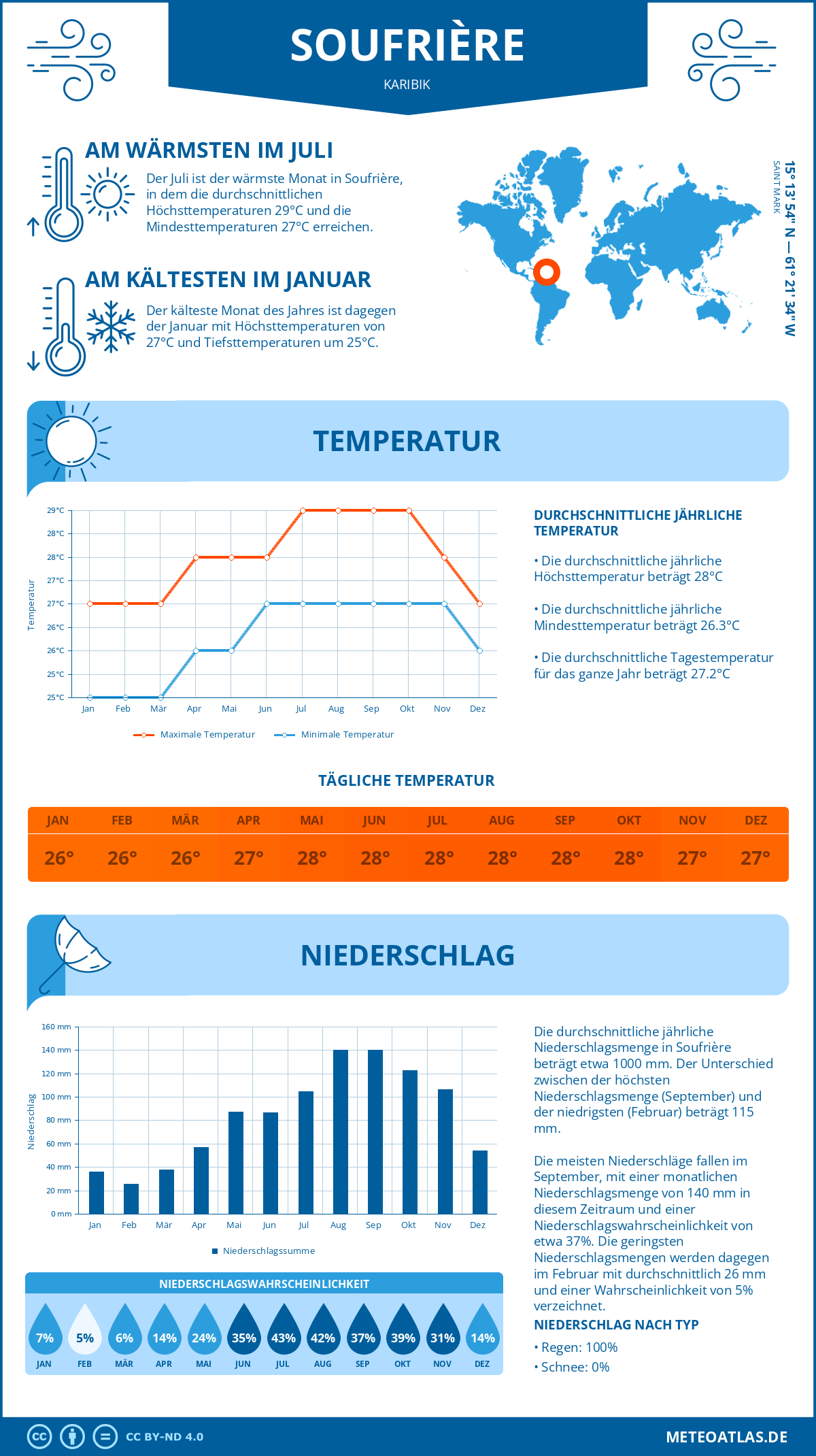 Wetter Soufrière (Karibik) - Temperatur und Niederschlag