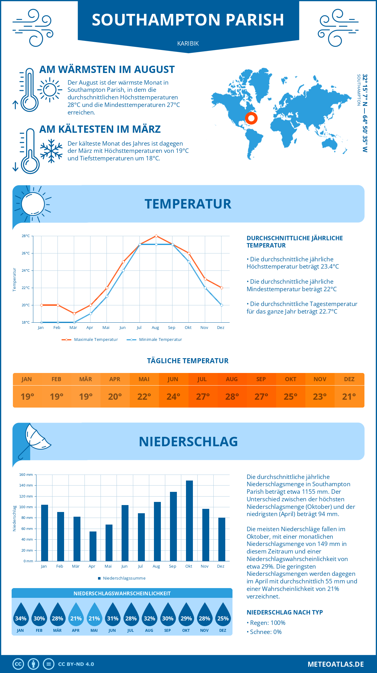 Wetter Southampton Parish (Karibik) - Temperatur und Niederschlag