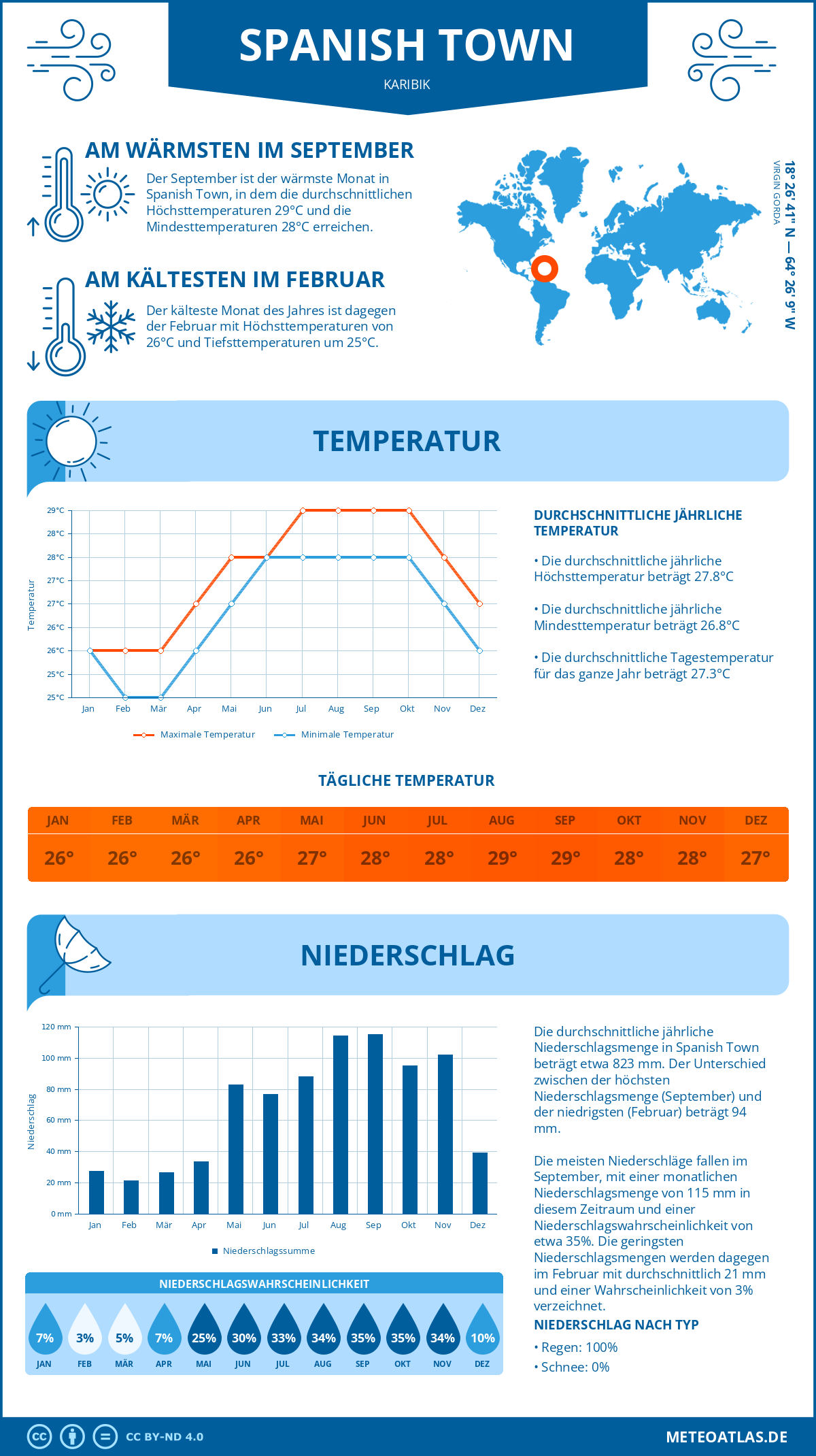 Wetter Spanish Town (Karibik) - Temperatur und Niederschlag