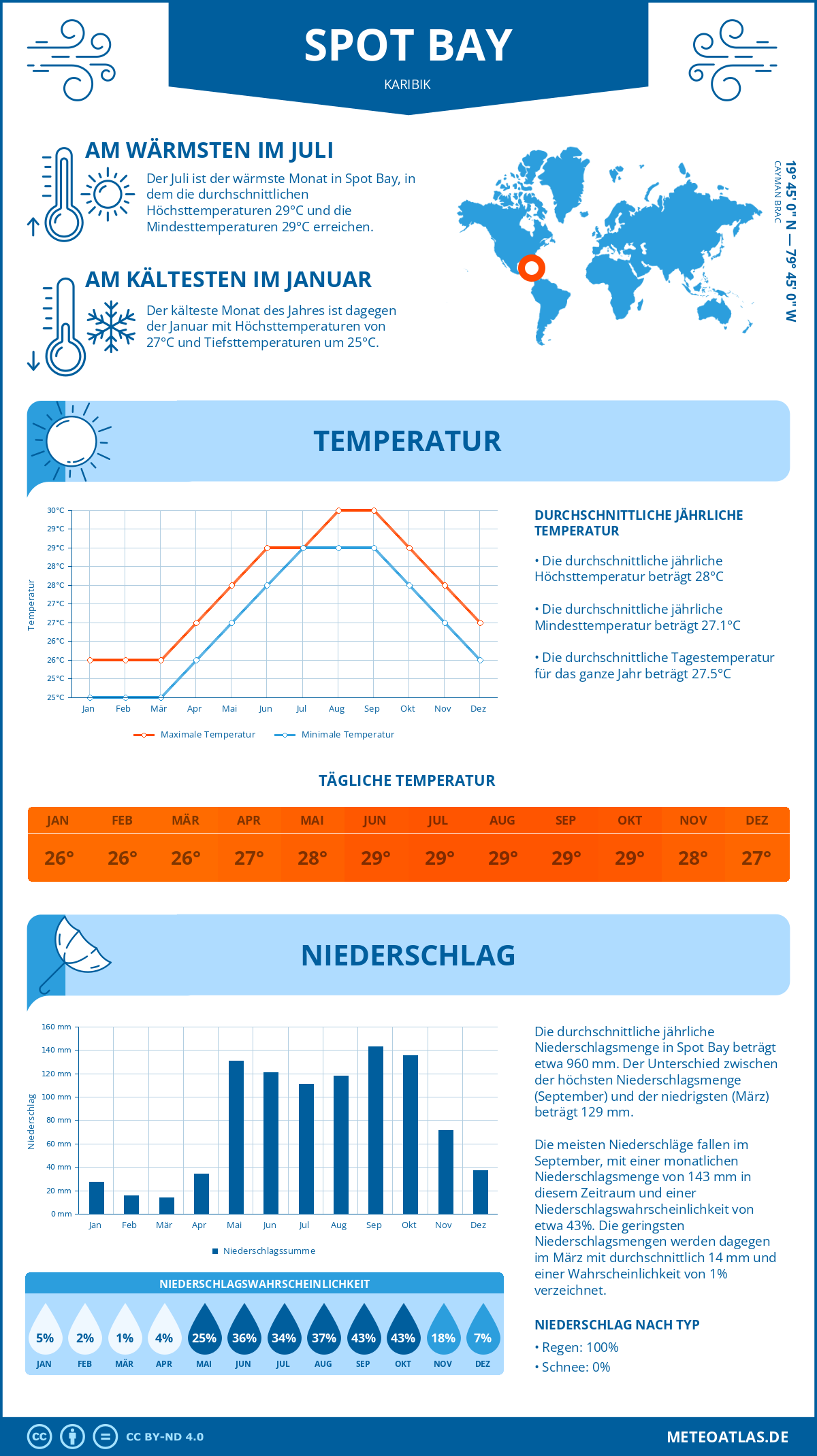 Wetter Spot Bay (Karibik) - Temperatur und Niederschlag