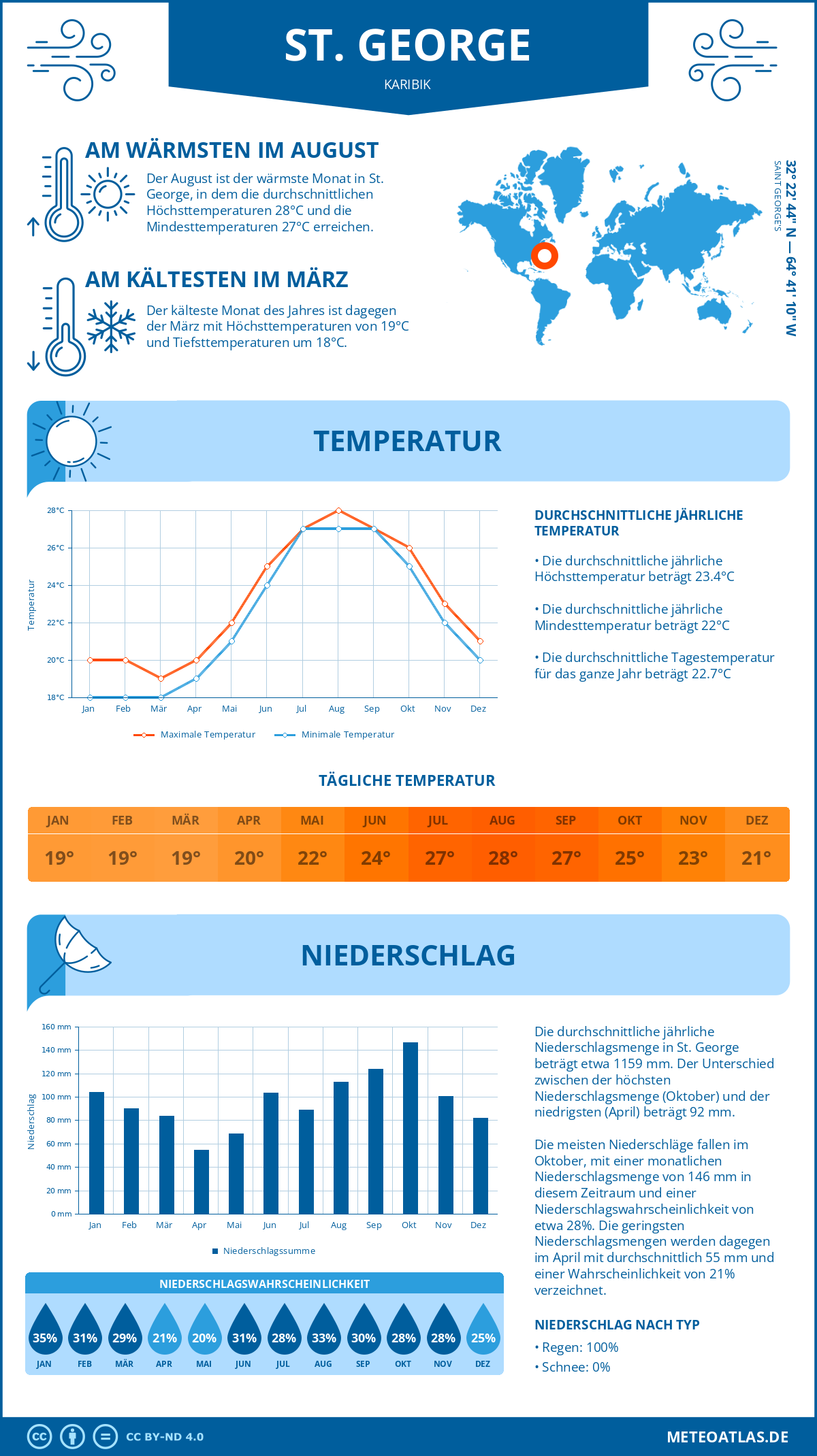 Wetter St. George (Karibik) - Temperatur und Niederschlag