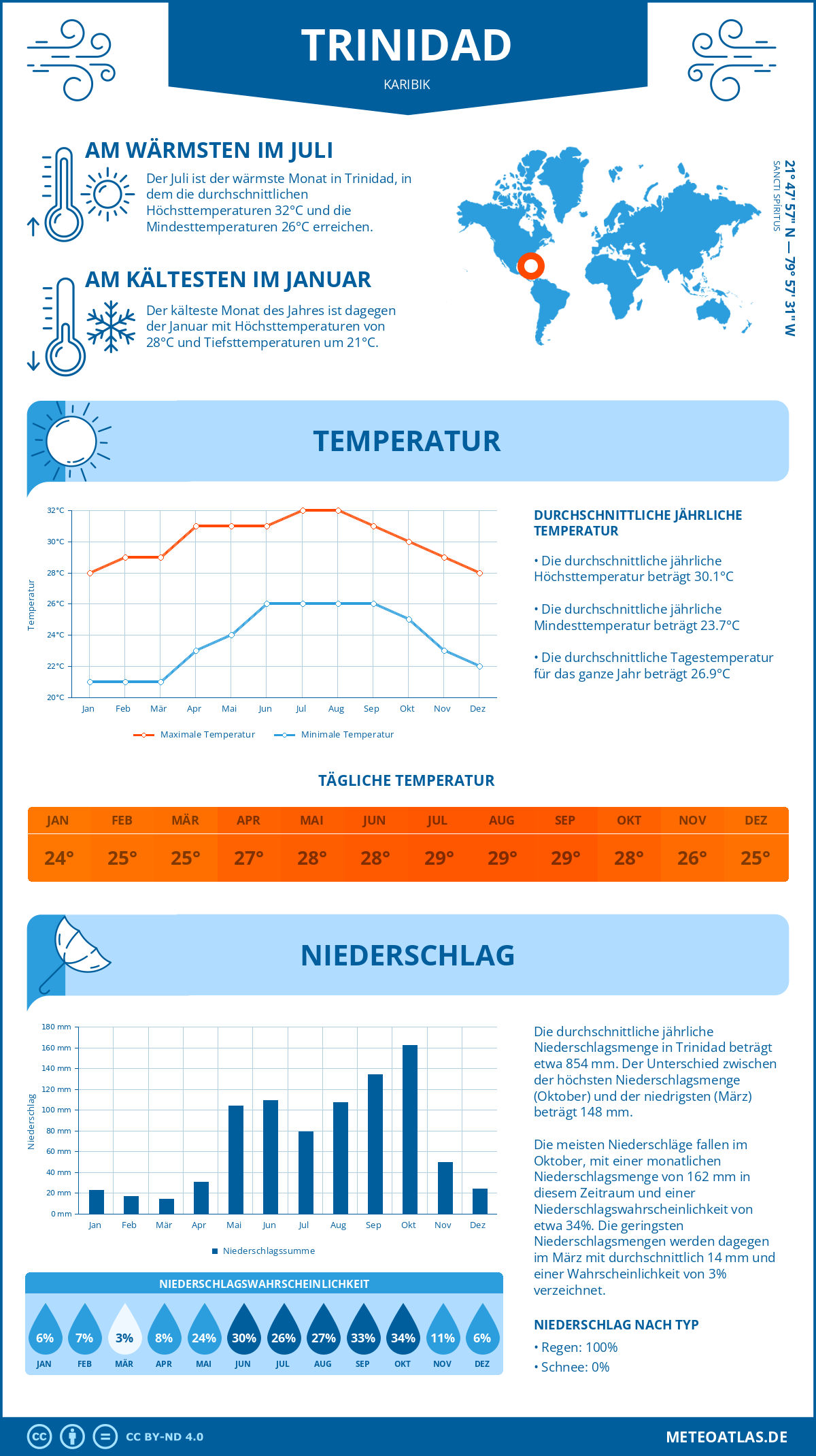 Wetter Trinidad (Karibik) - Temperatur und Niederschlag