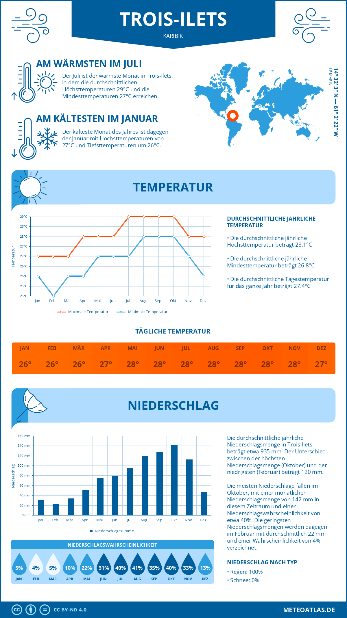 Infografik: Trois-Ilets (Karibik) – Monatstemperaturen und Niederschläge mit Diagrammen zu den jährlichen Wettertrends