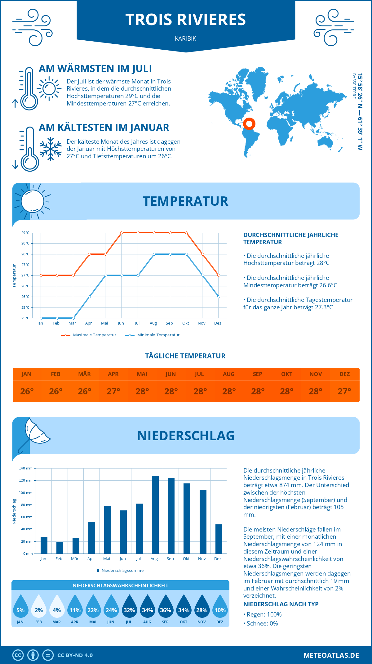 Wetter Trois Rivieres (Karibik) - Temperatur und Niederschlag