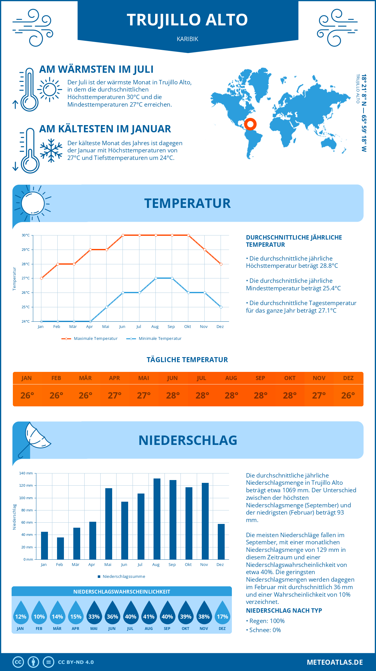 Wetter Trujillo Alto (Karibik) - Temperatur und Niederschlag