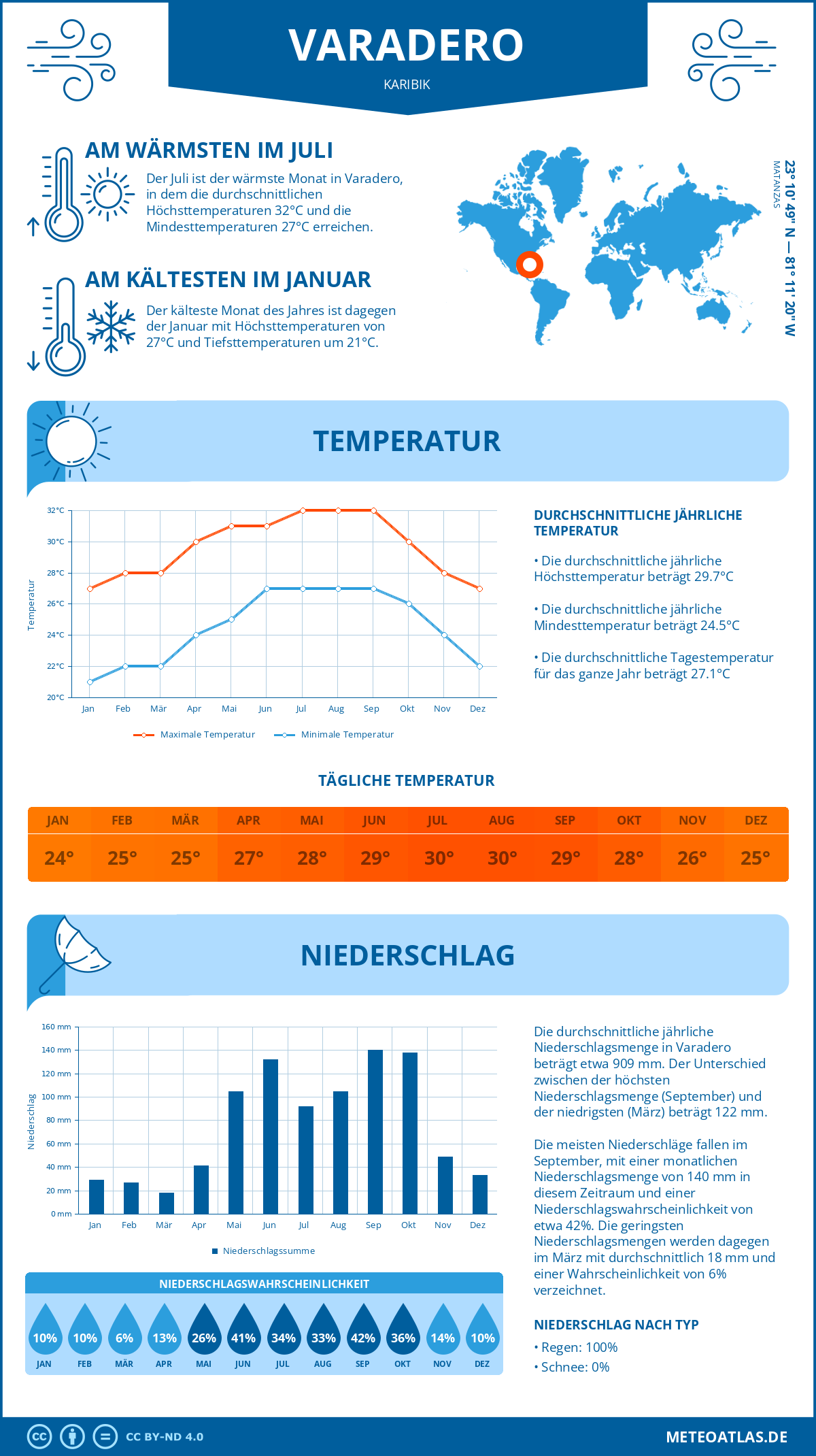 Wetter Varadero (Karibik) - Temperatur und Niederschlag