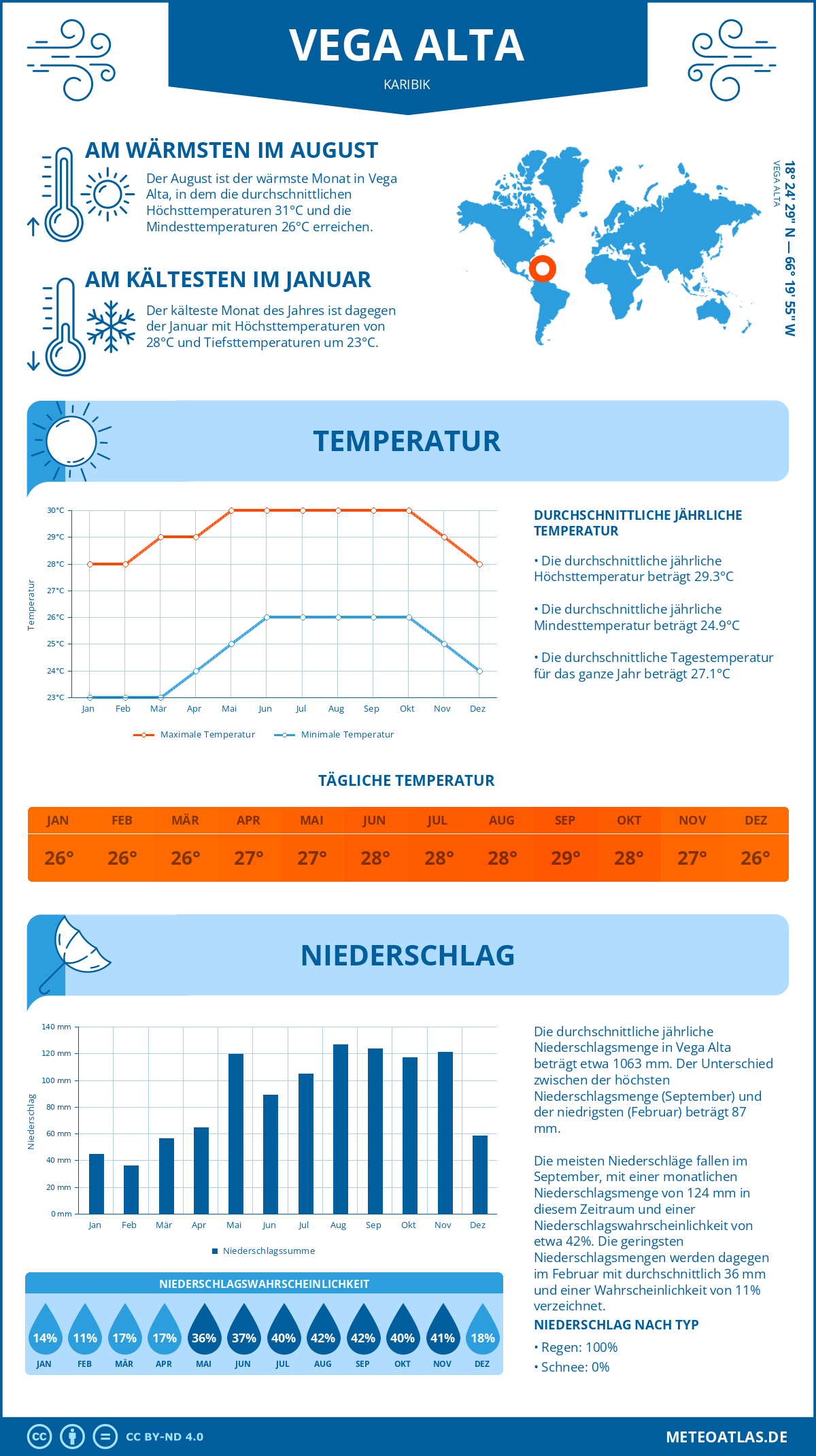 Wetter Vega Alta (Karibik) - Temperatur und Niederschlag