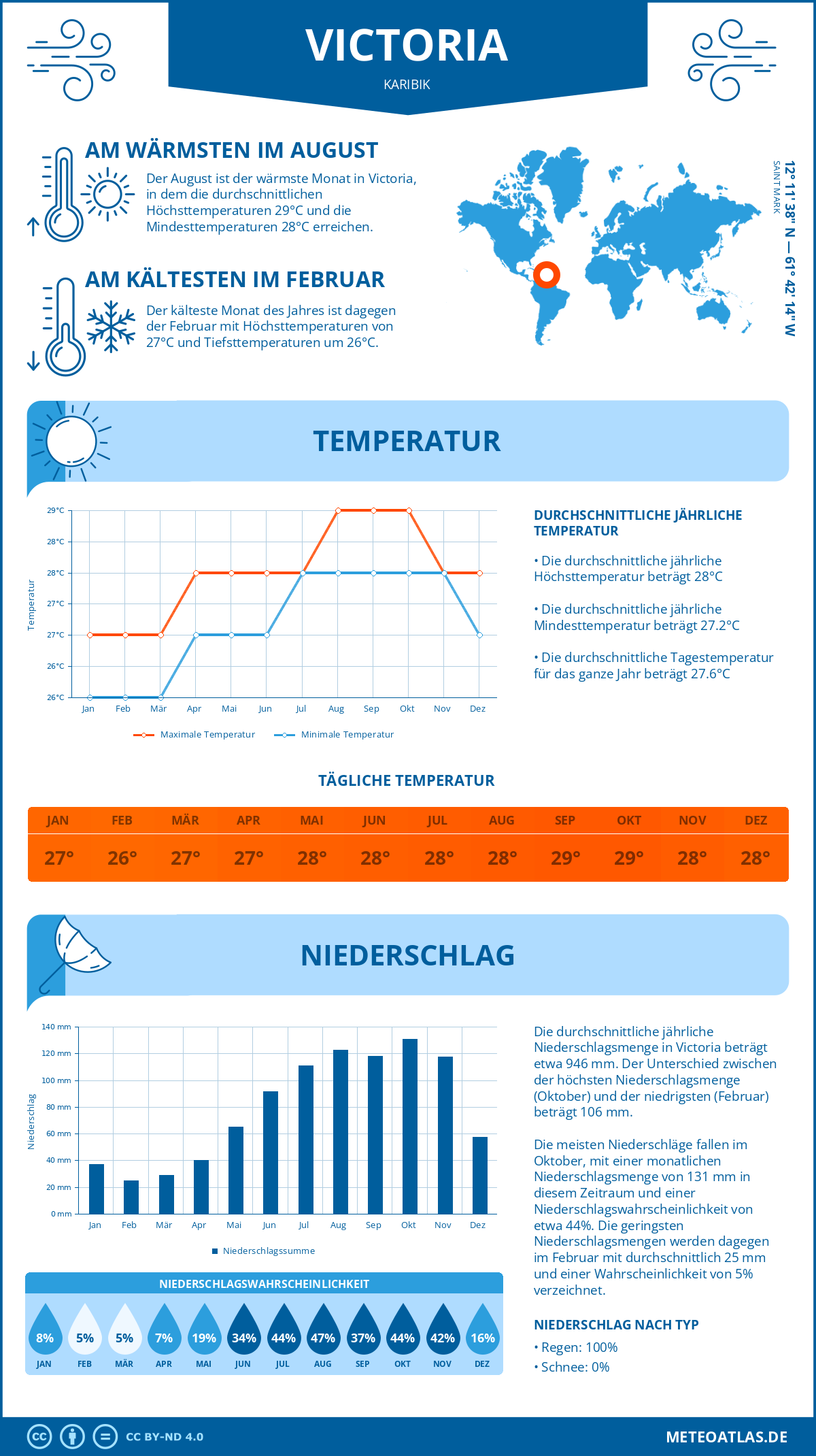 Wetter Victoria (Karibik) - Temperatur und Niederschlag