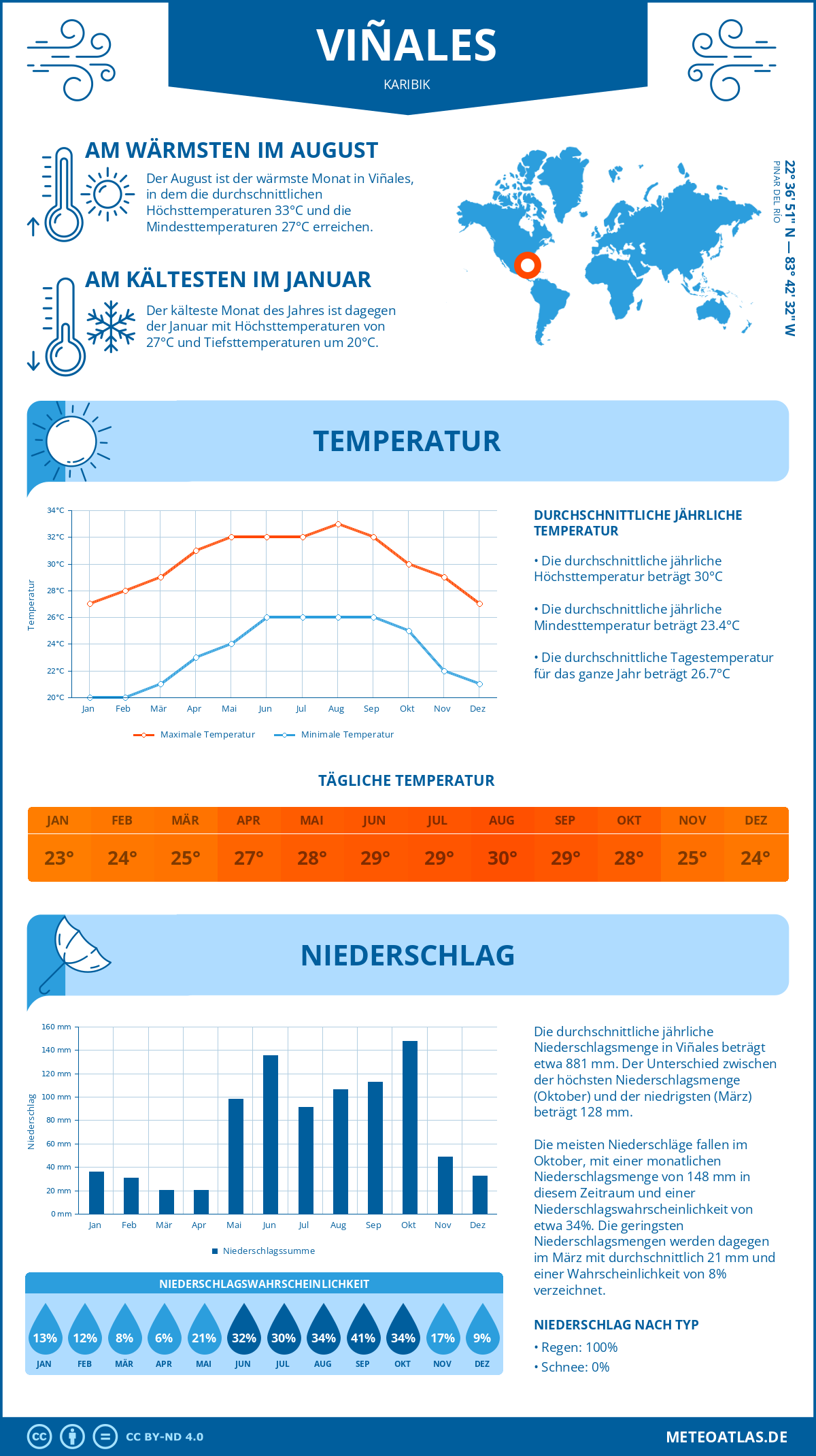 Wetter Viñales (Karibik) - Temperatur und Niederschlag