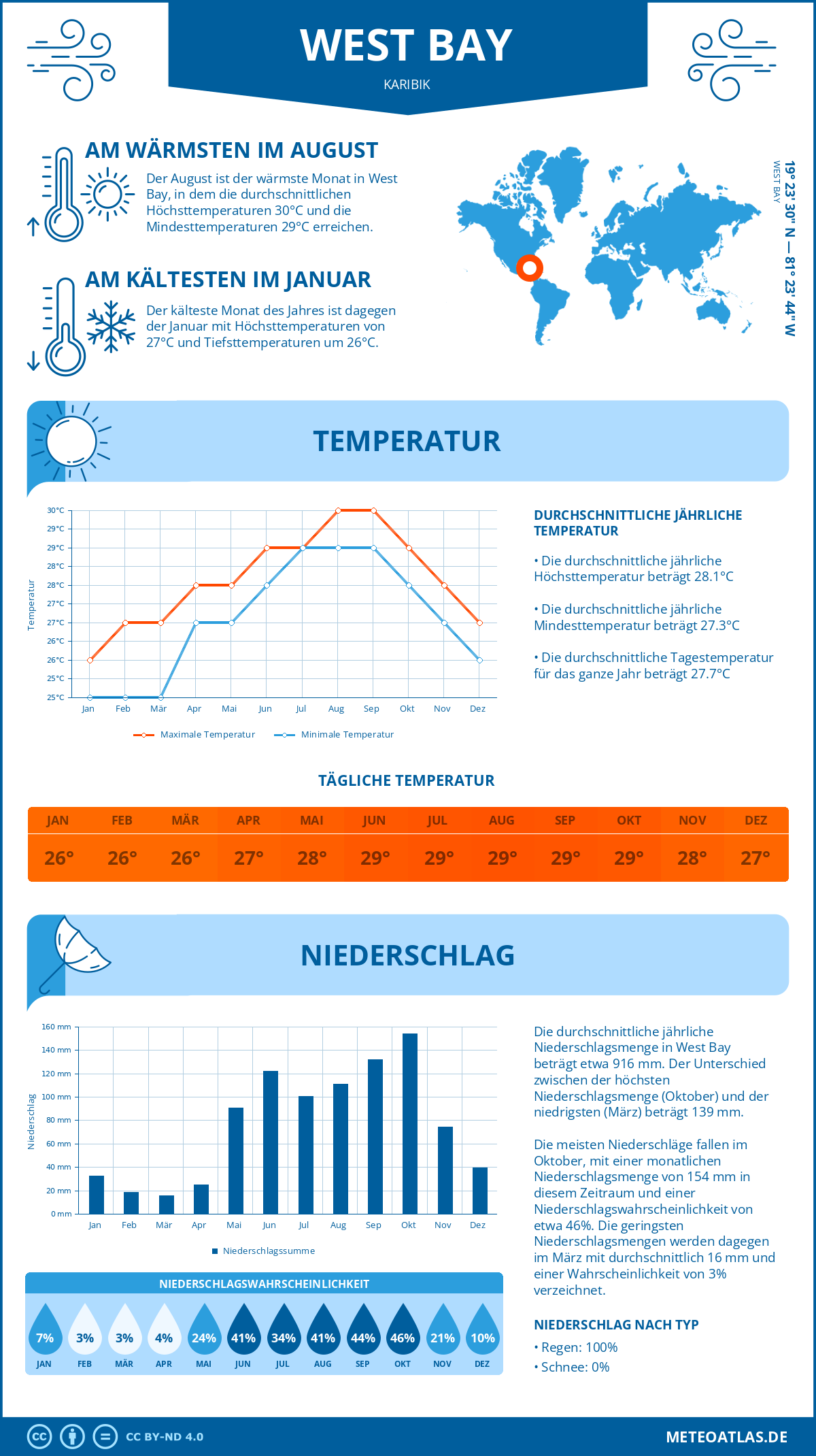 Wetter West Bay (Karibik) - Temperatur und Niederschlag