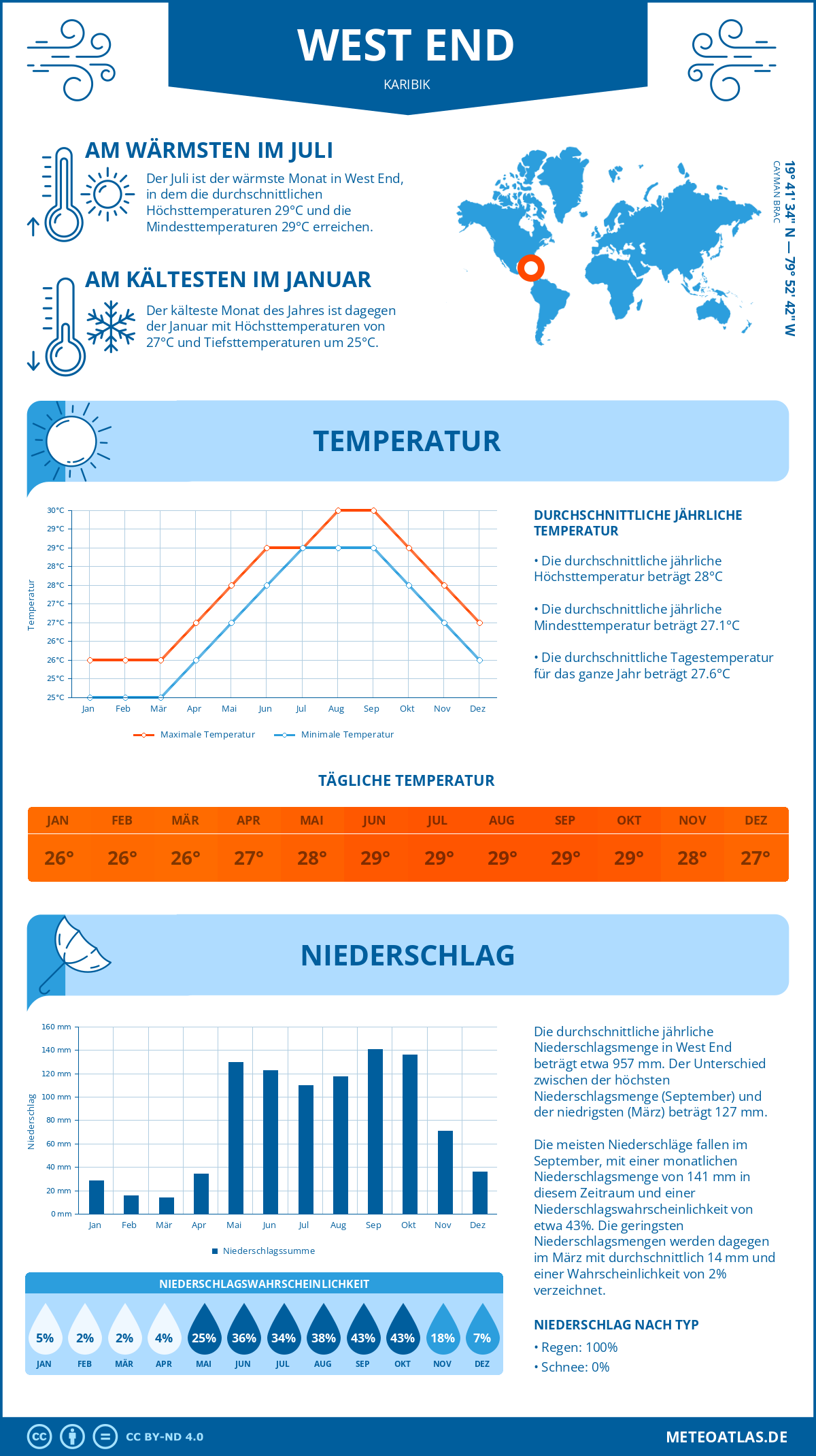 Wetter West End (Karibik) - Temperatur und Niederschlag