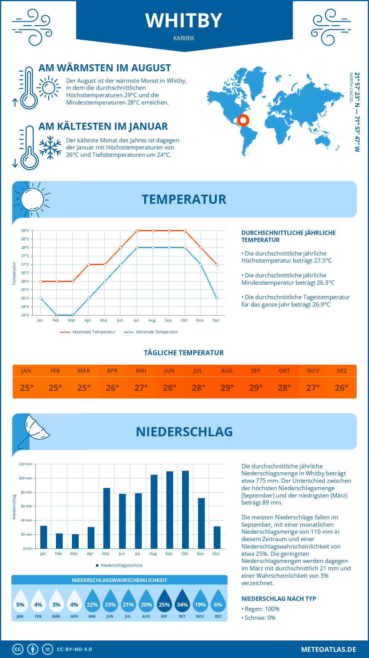 Wetter Whitby (Karibik) - Temperatur und Niederschlag