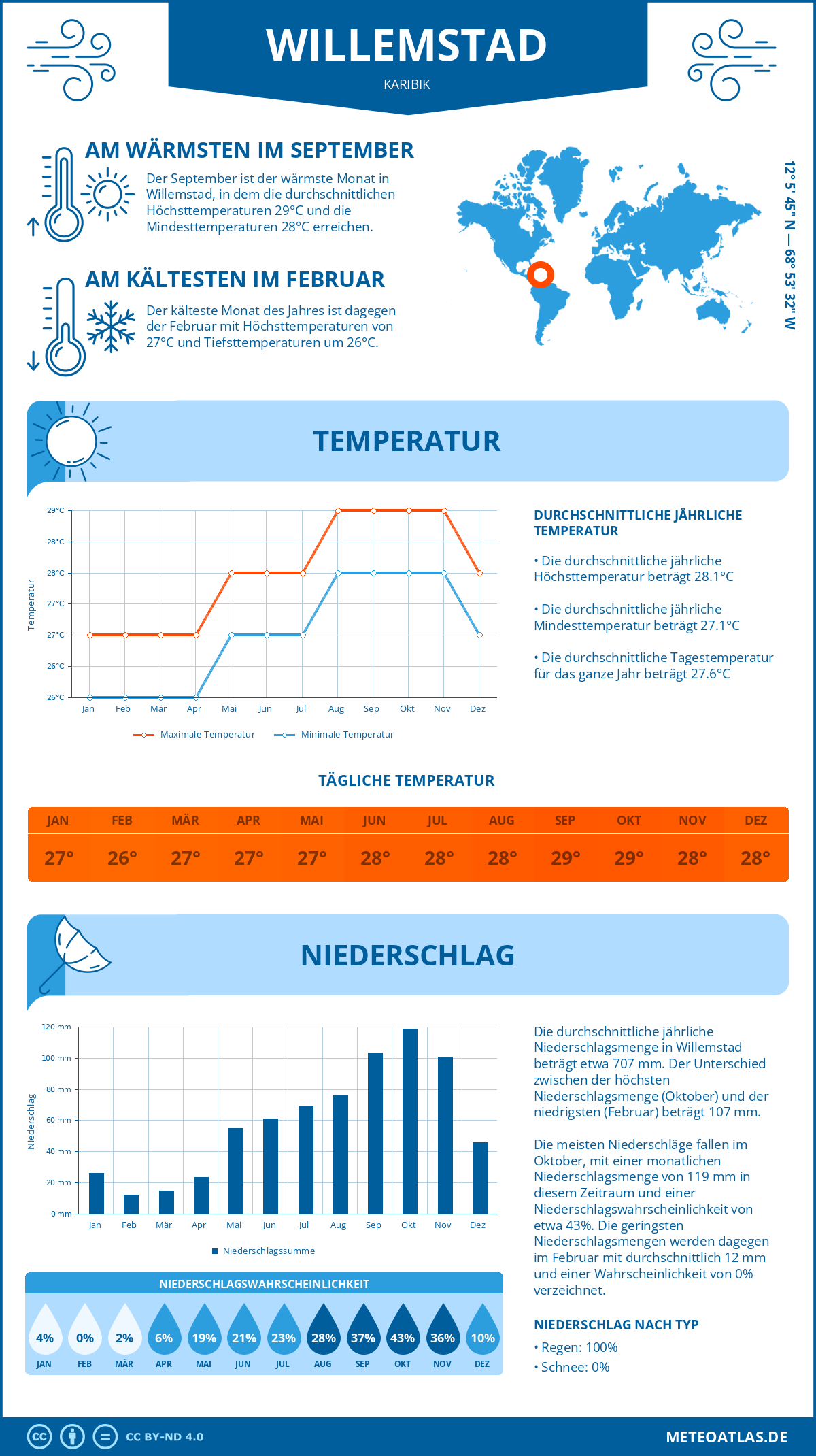 Wetter Willemstad (Karibik) - Temperatur und Niederschlag