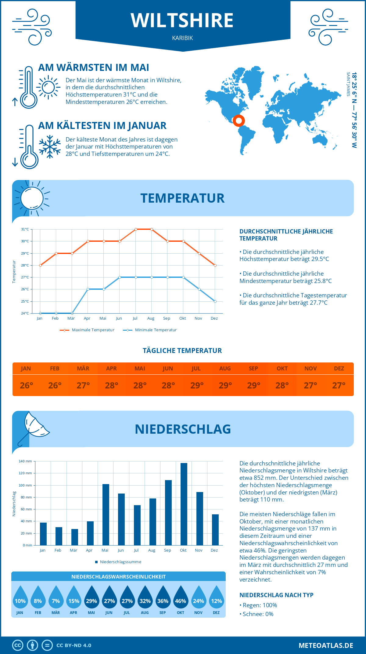 Infografik: Wiltshire (Karibik) – Monatstemperaturen und Niederschläge mit Diagrammen zu den jährlichen Wettertrends