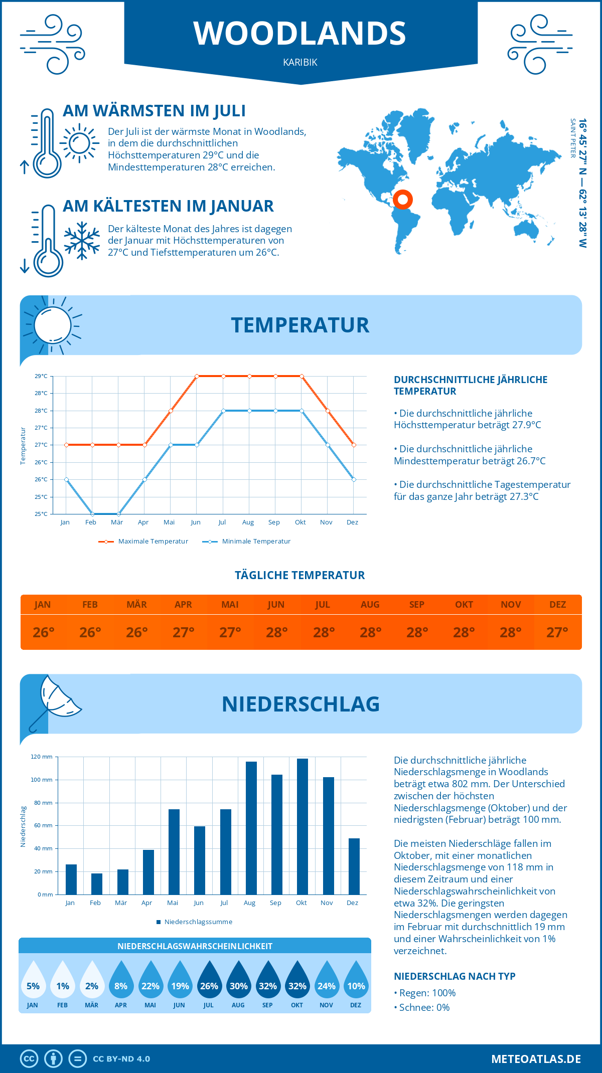 Infografik: Woodlands (Karibik) – Monatstemperaturen und Niederschläge mit Diagrammen zu den jährlichen Wettertrends