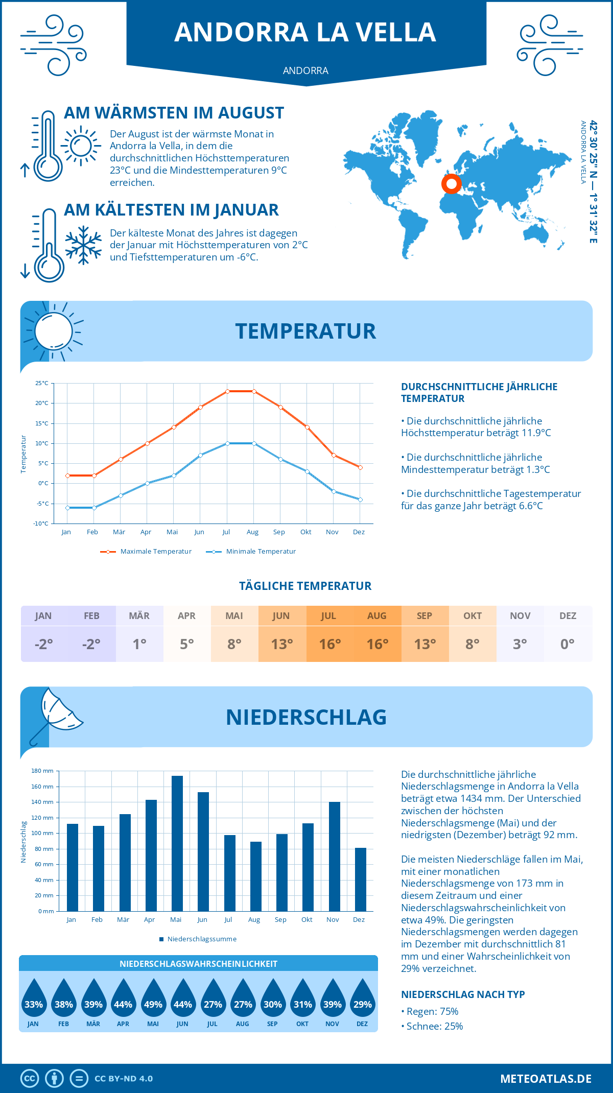 Wetter Andorra la Vella (Andorra) - Temperatur und Niederschlag