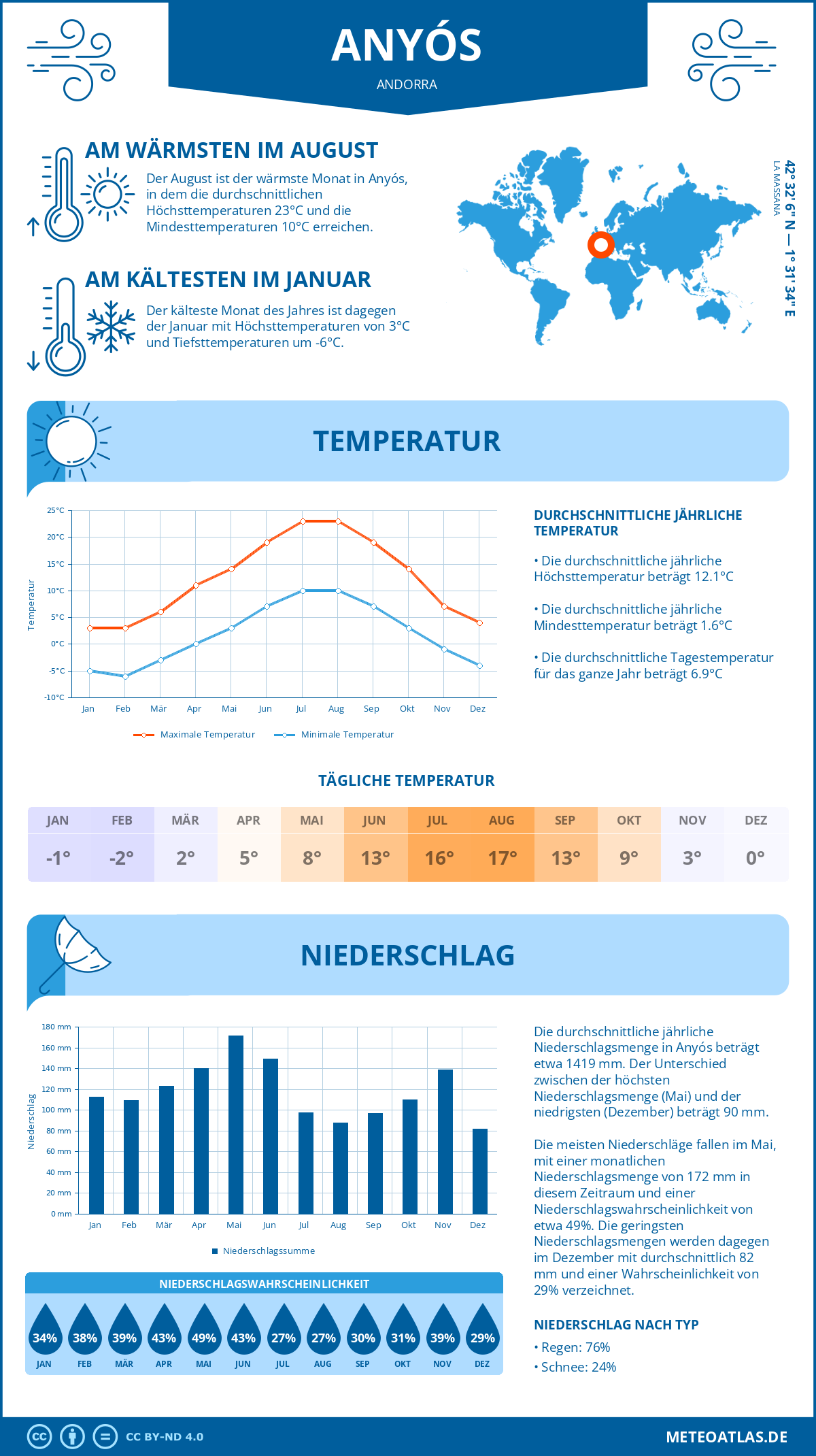 Wetter Anyós (Andorra) - Temperatur und Niederschlag