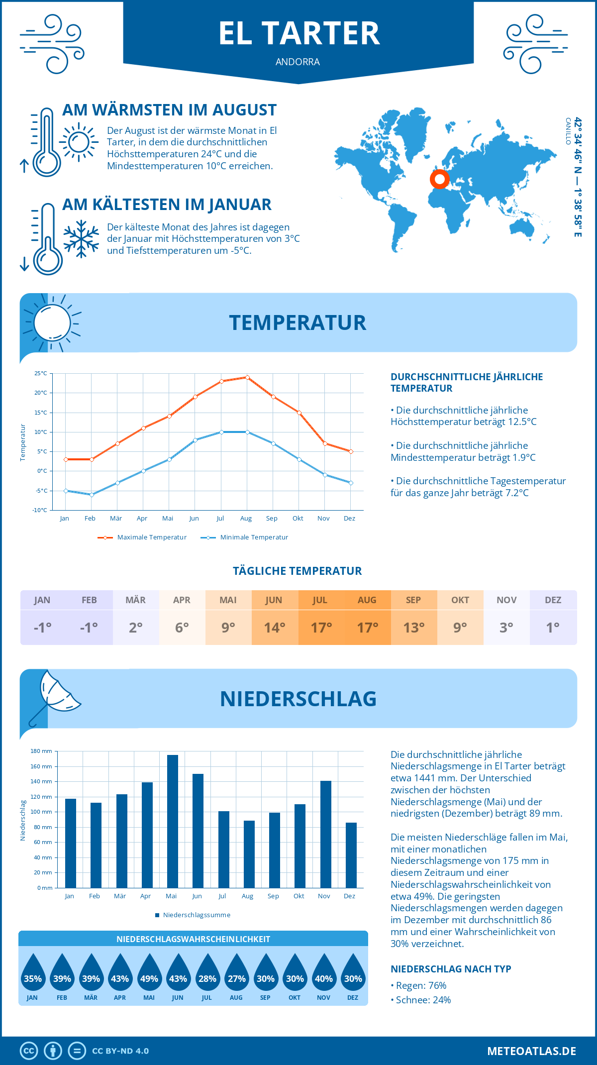 Wetter El Tarter (Andorra) - Temperatur und Niederschlag