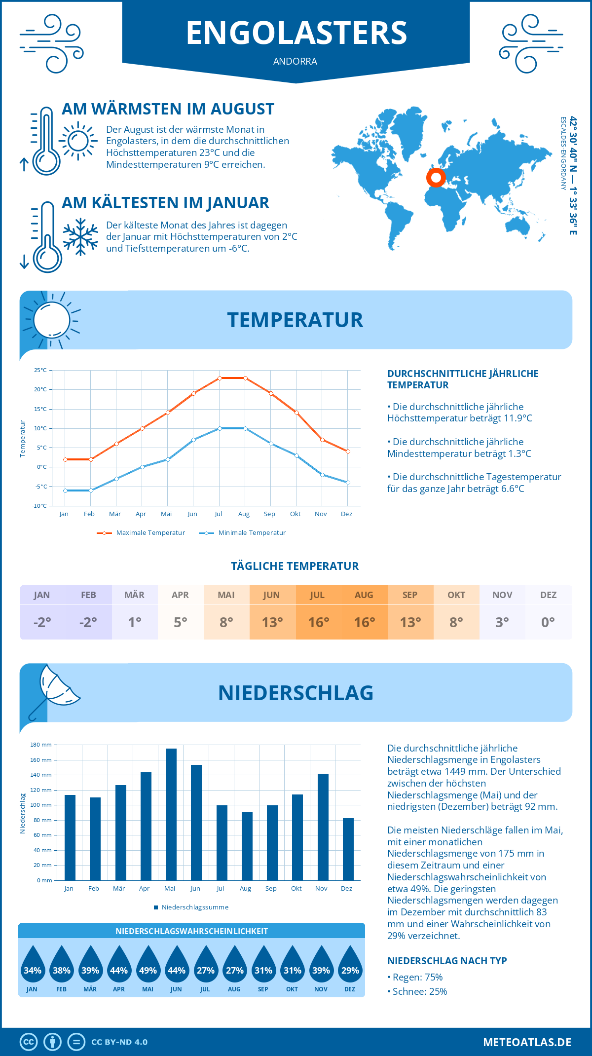 Wetter Engolasters (Andorra) - Temperatur und Niederschlag