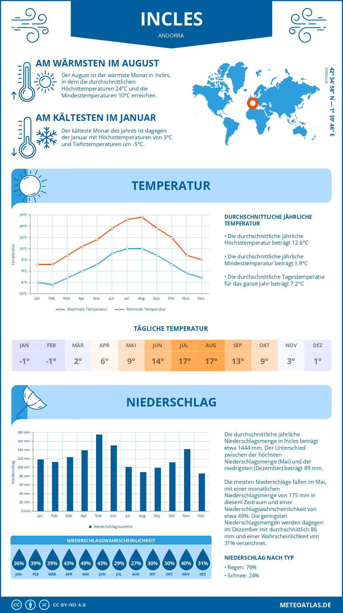 Wetter Incles (Andorra) - Temperatur und Niederschlag