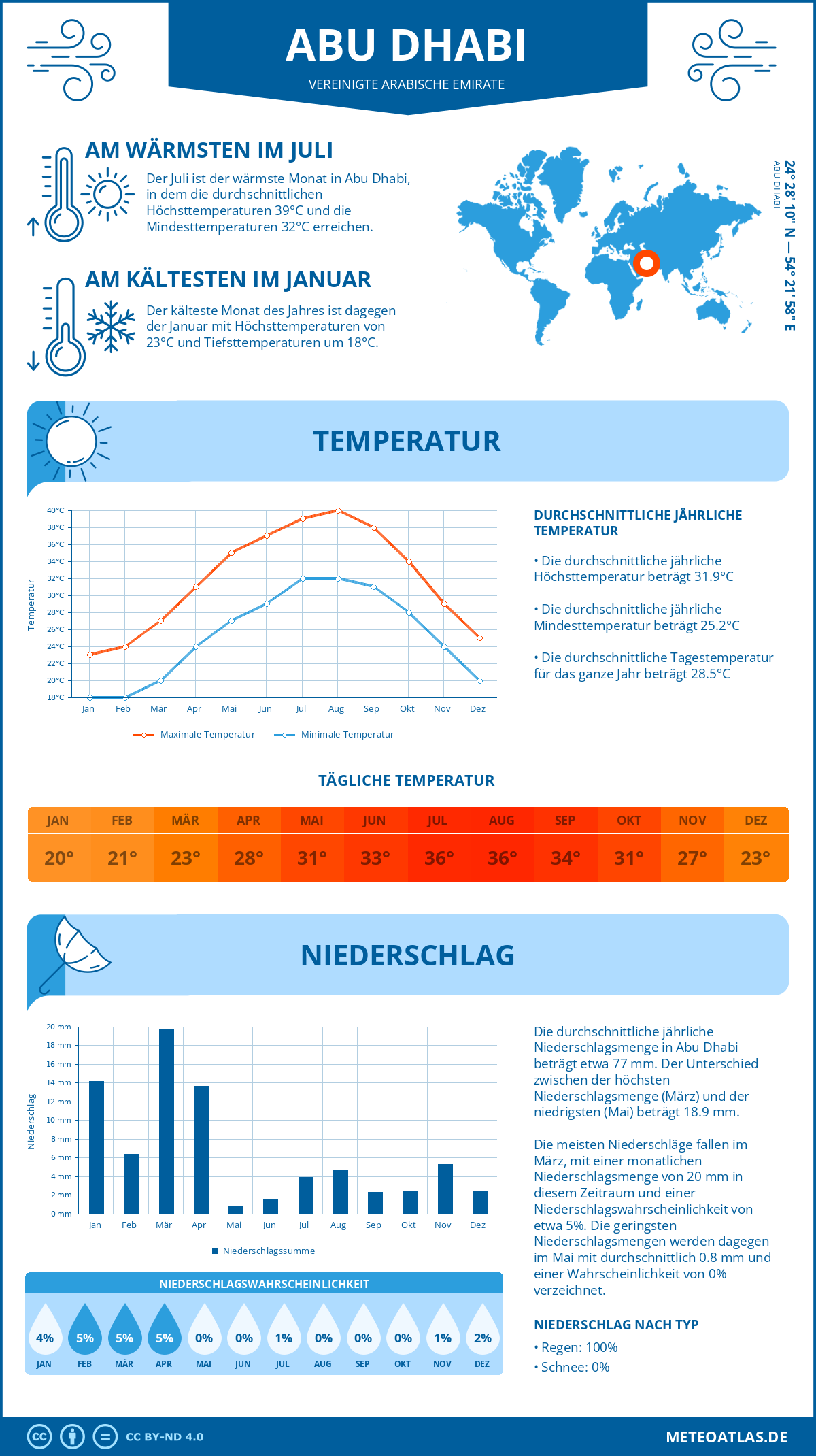 Infografik: Abu Dhabi (Vereinigte Arabische Emirate) – Monatstemperaturen und Niederschläge mit Diagrammen zu den jährlichen Wettertrends