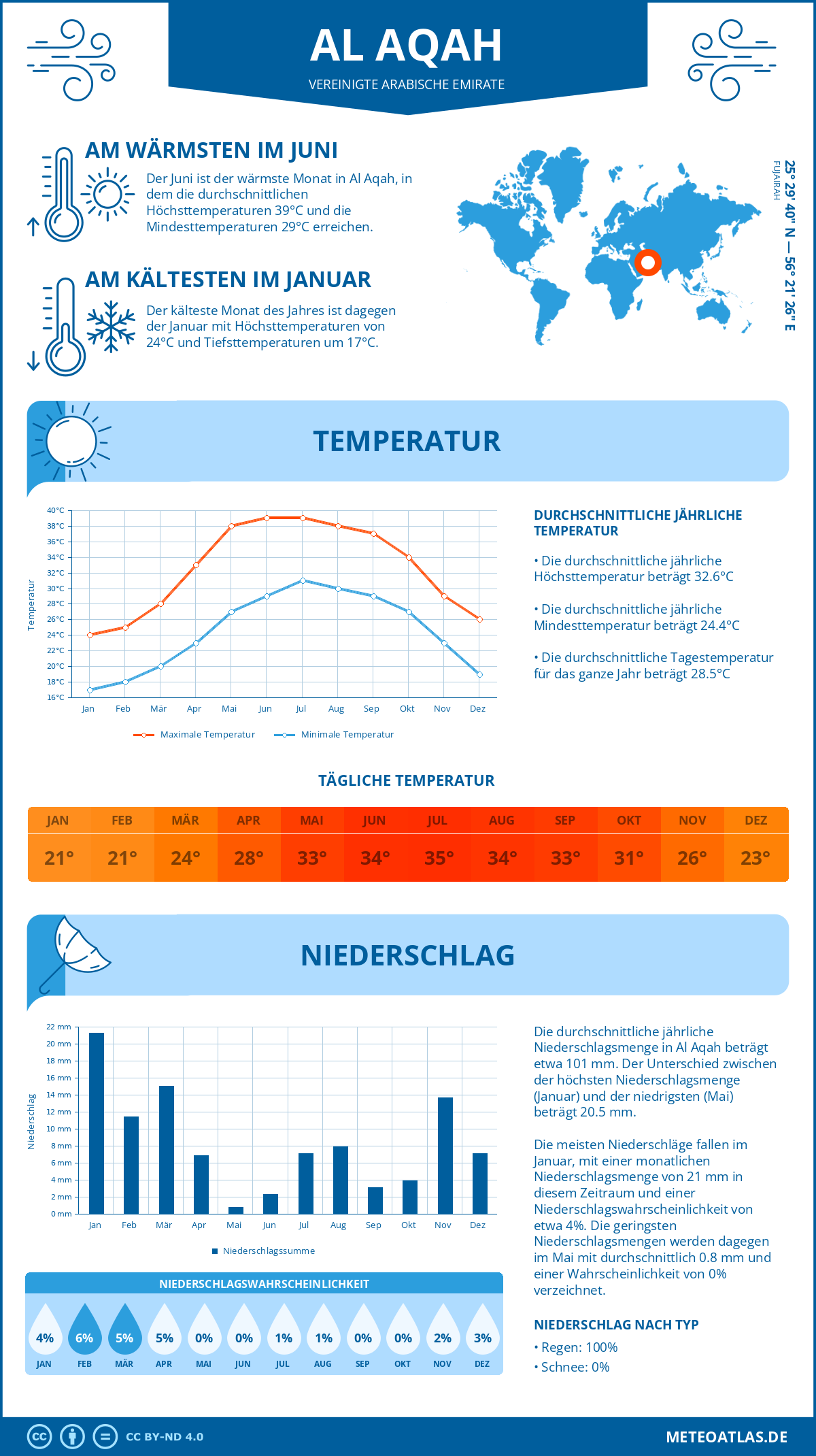 Wetter Al Aqah (Vereinigte Arabische Emirate) - Temperatur und Niederschlag