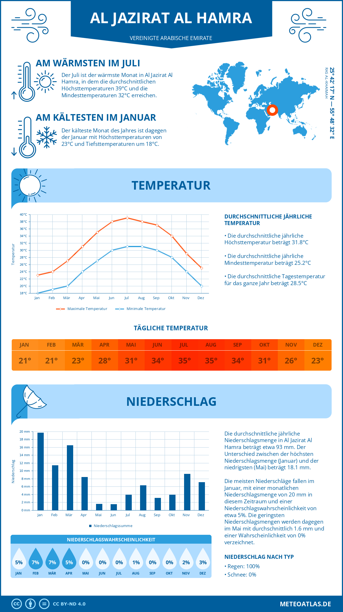 Infografik: Al Jazirat Al Hamra (Vereinigte Arabische Emirate) - Monatstemperaturen und Niederschläge mit Diagrammen zu den jährlichen Wettertrends