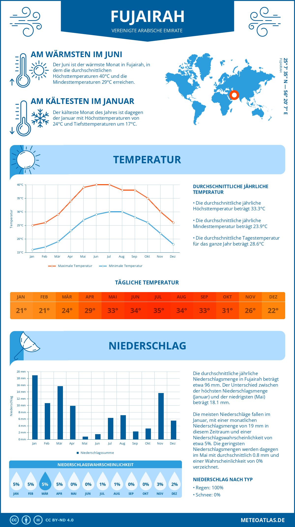 Wetter Fujairah (Vereinigte Arabische Emirate) - Temperatur und Niederschlag