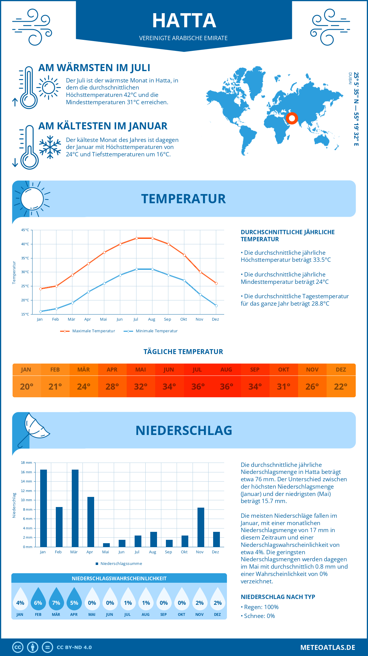 Wetter Hatta (Vereinigte Arabische Emirate) - Temperatur und Niederschlag