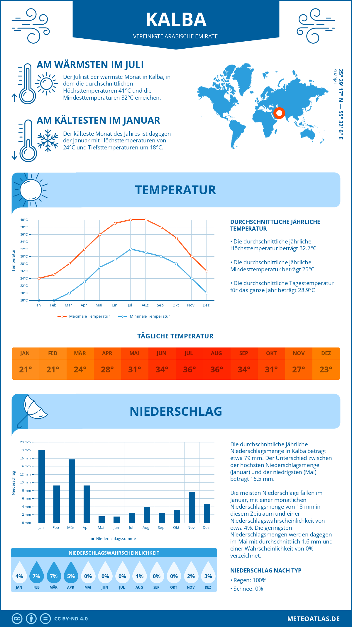 Infografik: Kalba - Monatstemperaturen und Niederschläge mit Diagrammen zu den jährlichen Wettertrends Infografik: Kalba (Vereinigte Arabische Emirate) - Monatstemperaturen und Niederschläge mit Diagrammen zu den jährlichen Wettertrends