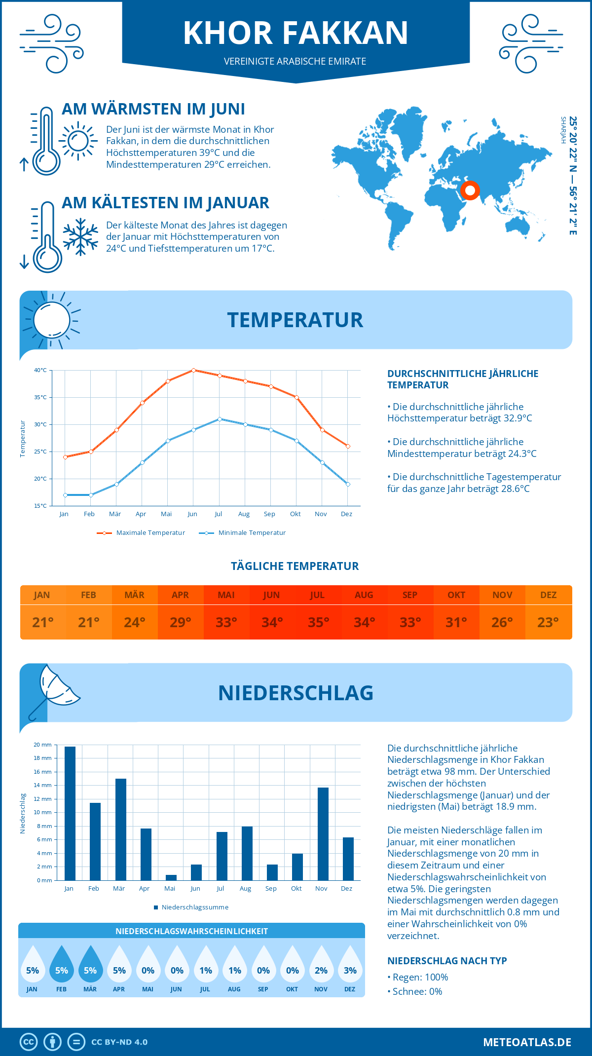 Infografik: Khor Fakkan (Vereinigte Arabische Emirate) – Monatstemperaturen und Niederschläge mit Diagrammen zu den jährlichen Wettertrends