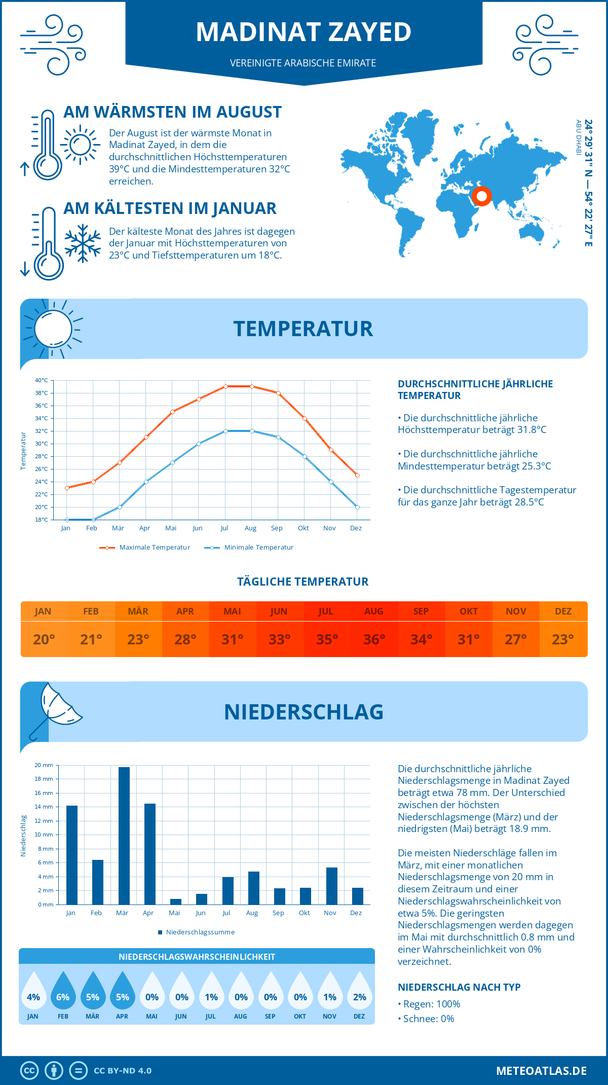 Wetter Madinat Zayed (Vereinigte Arabische Emirate) - Temperatur und Niederschlag