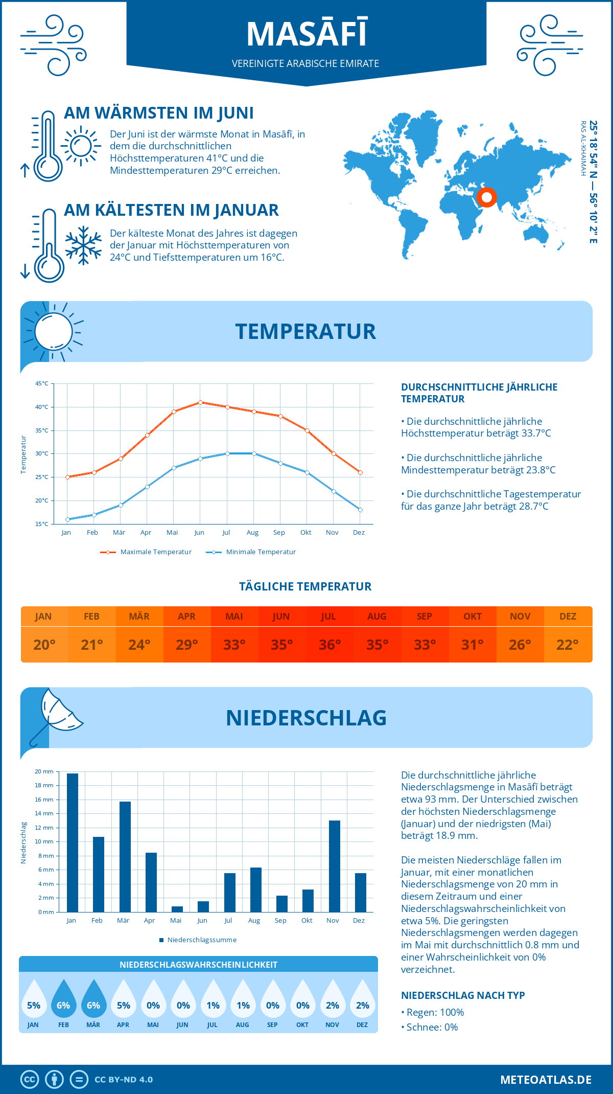 Infografik: Masāfī (Vereinigte Arabische Emirate) - Monatstemperaturen und Niederschläge mit Diagrammen zu den jährlichen Wettertrends