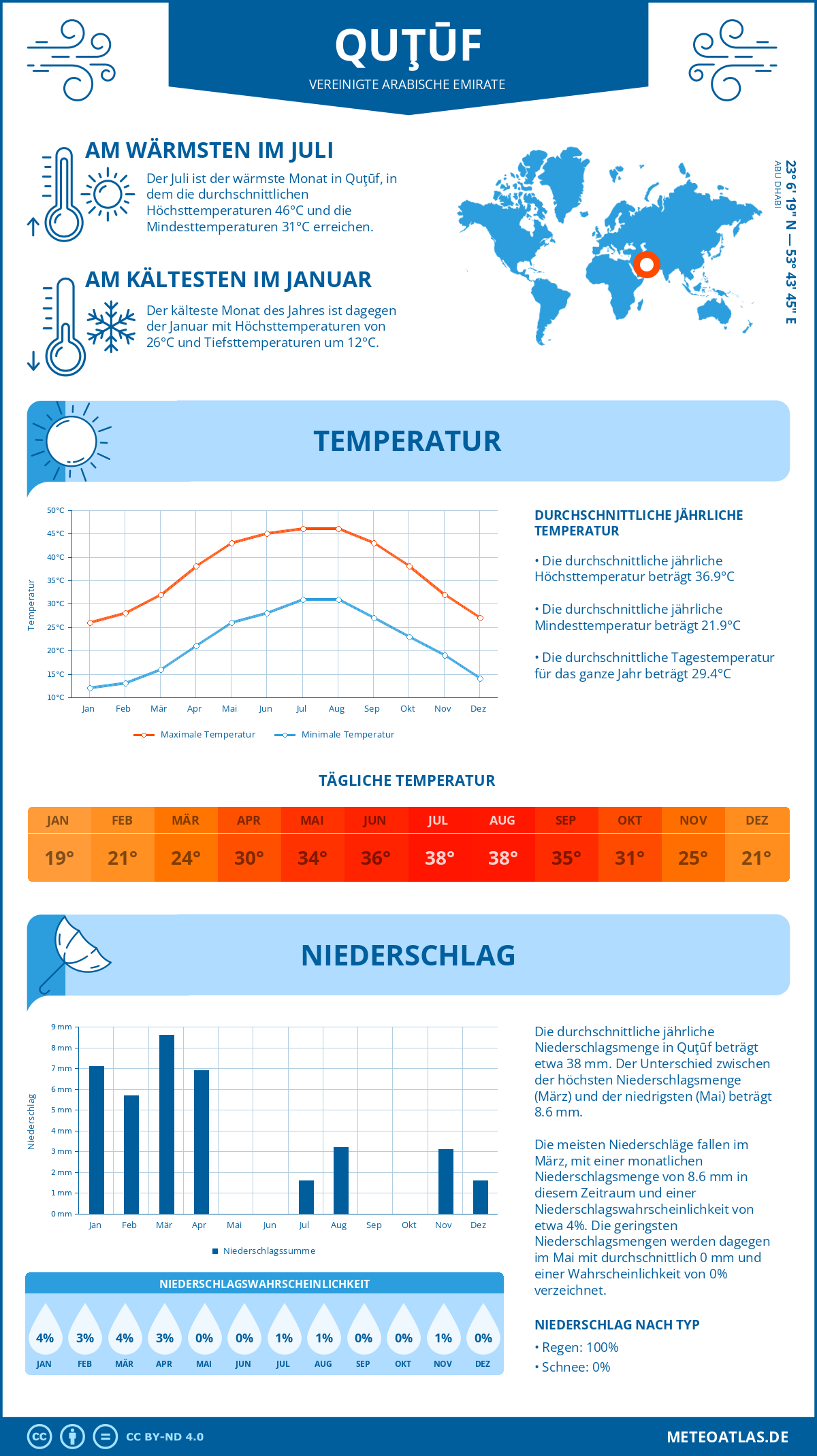 Wetter Quţūf (Vereinigte Arabische Emirate) - Temperatur und Niederschlag