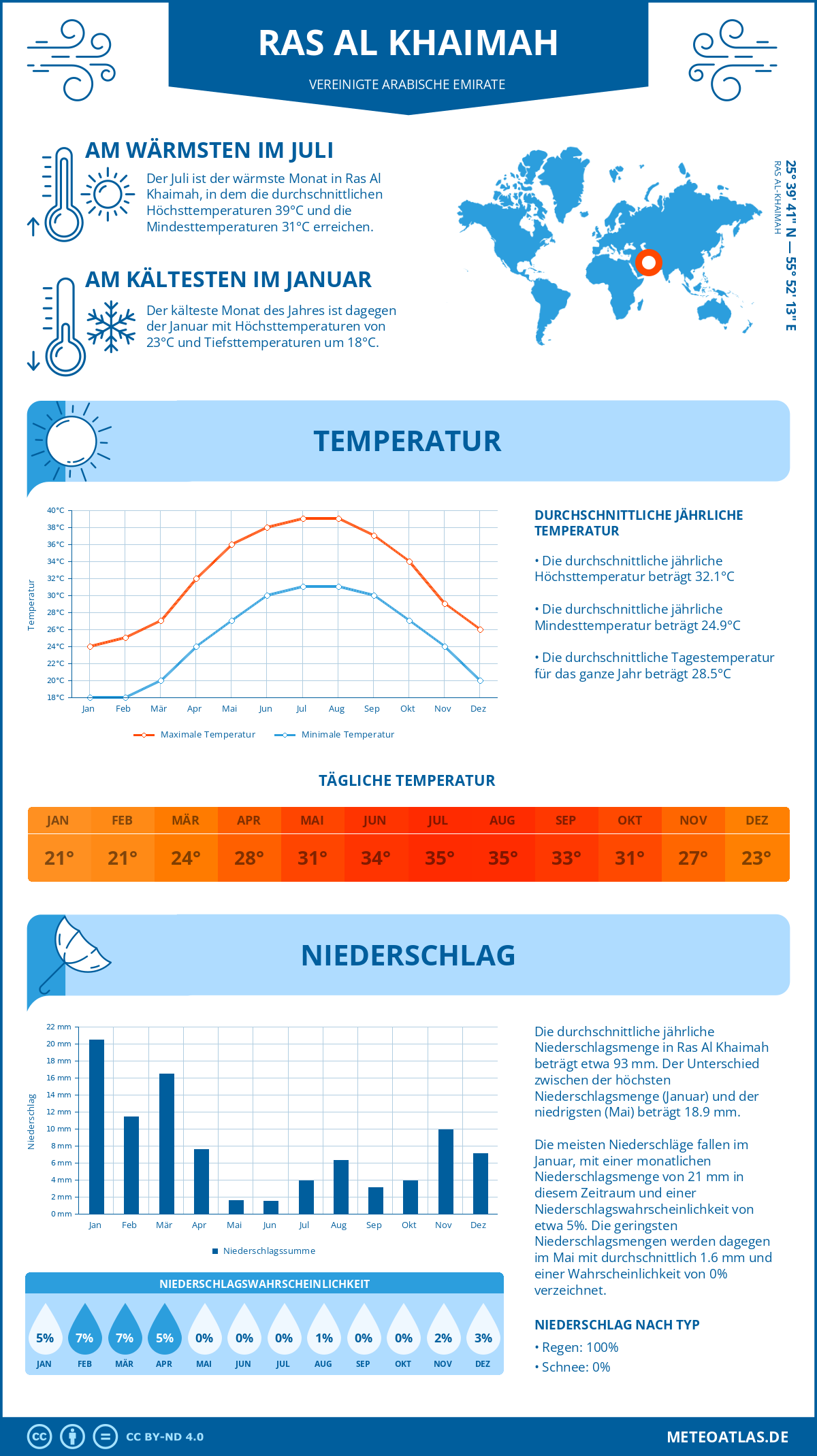 Wetter Ras Al Khaimah (Vereinigte Arabische Emirate) - Temperatur und Niederschlag