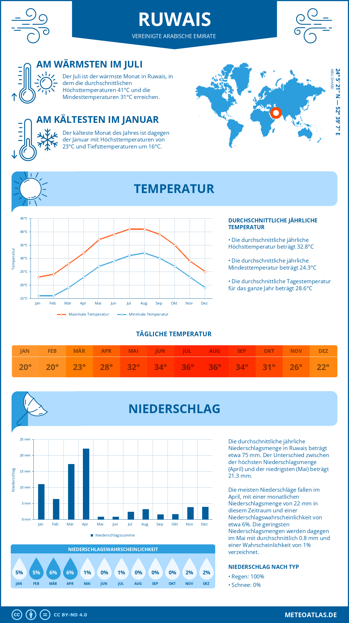 Wetter Ruwais (Vereinigte Arabische Emirate) - Temperatur und Niederschlag