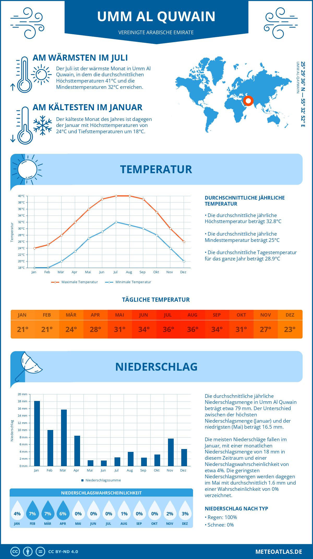 Infografik: Umm Al Quwain (Vereinigte Arabische Emirate) – Monatstemperaturen und Niederschläge mit Diagrammen zu den jährlichen Wettertrends