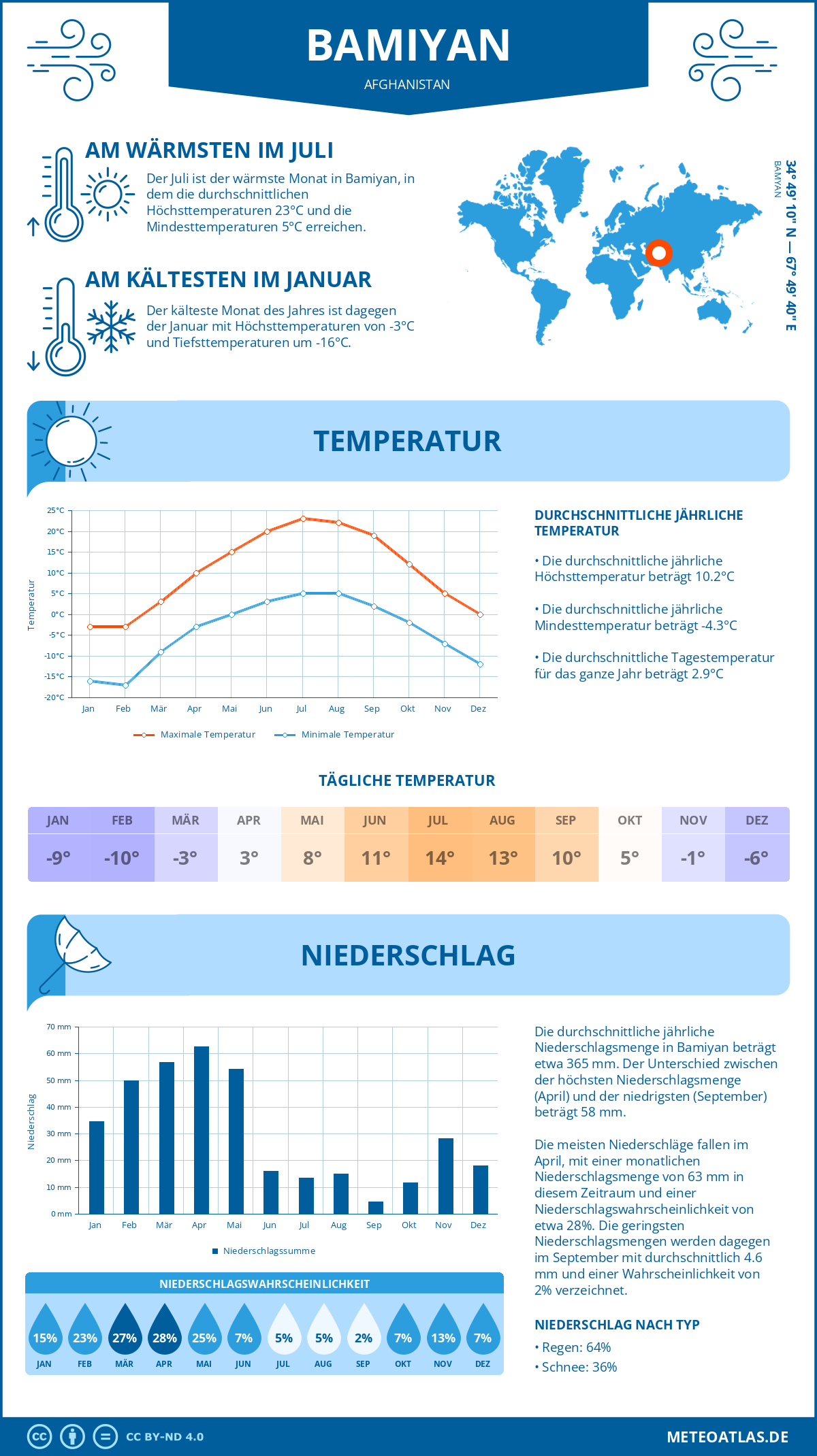 Wetter Bamiyan (Afghanistan) - Temperatur und Niederschlag