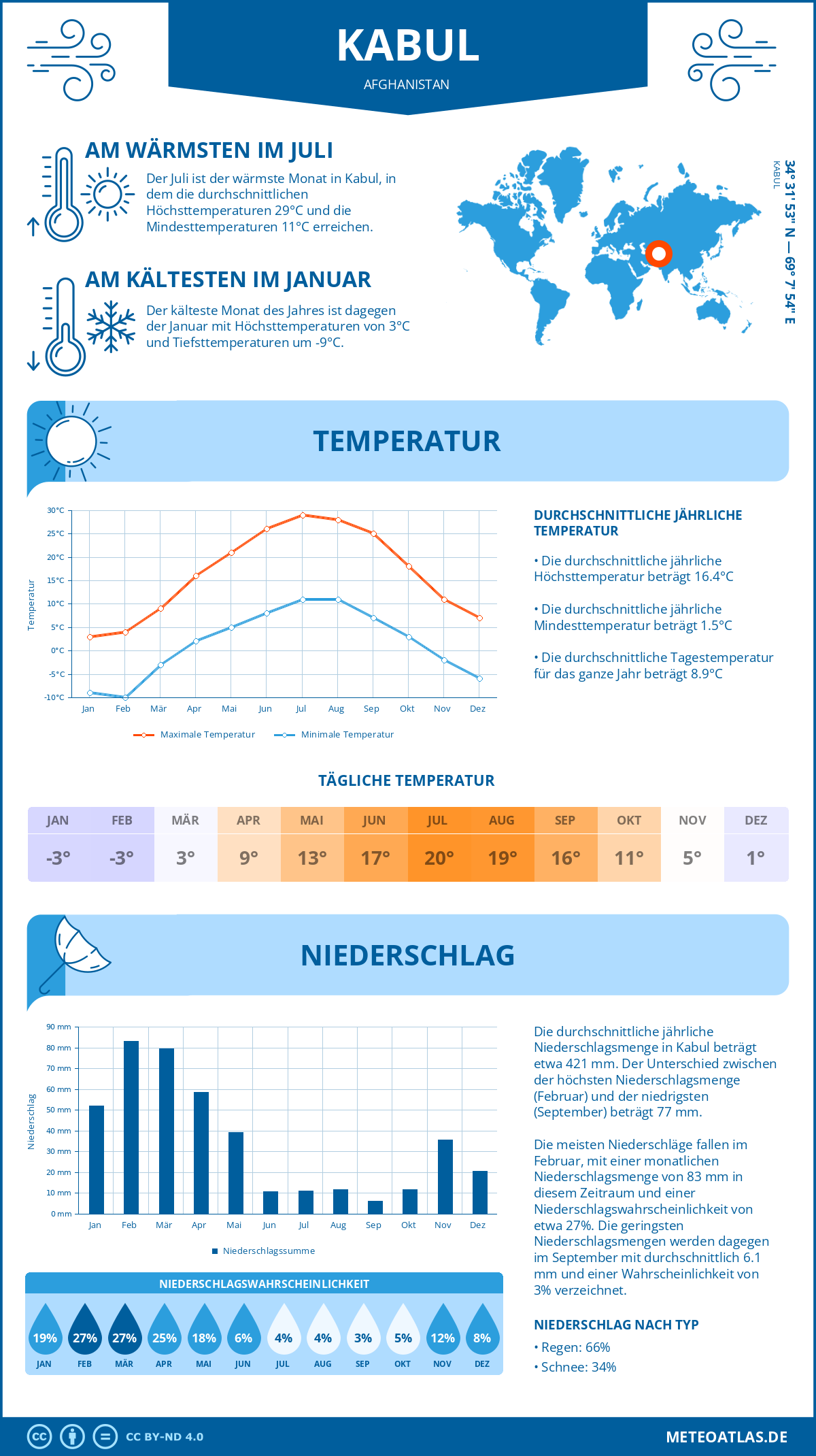 Wetter Kabul (Afghanistan) - Temperatur und Niederschlag