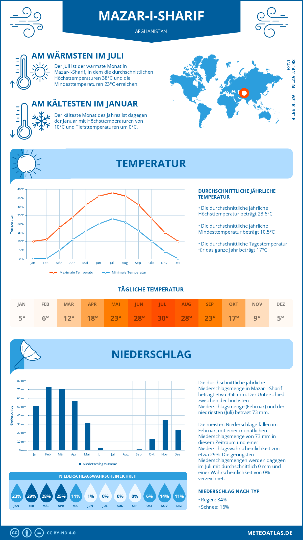 Wetter Mazar-i-Sharif (Afghanistan) - Temperatur und Niederschlag