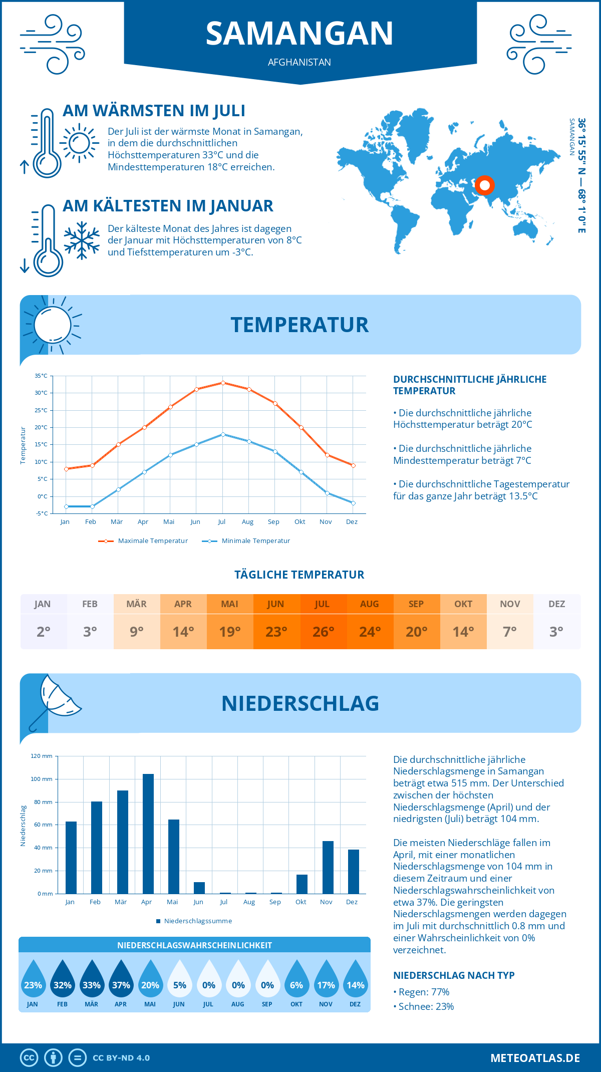 Wetter Samangan (Afghanistan) - Temperatur und Niederschlag