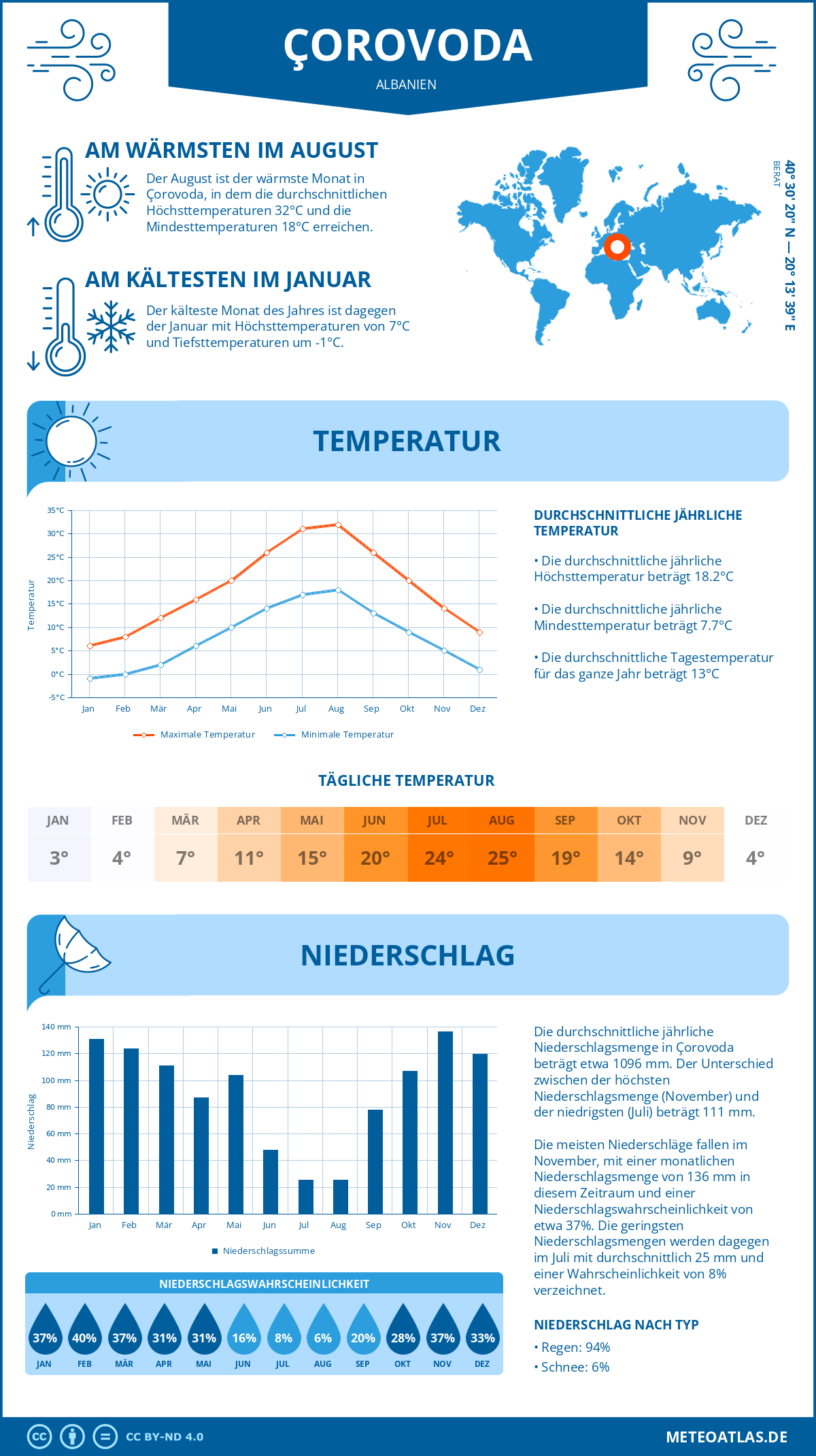 Wetter Çorovoda (Albanien) - Temperatur und Niederschlag