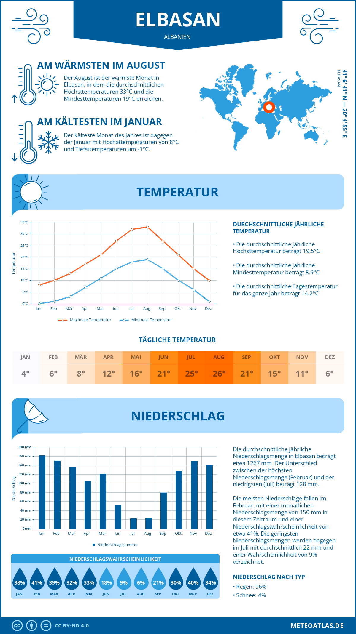 Wetter Elbasan (Albanien) - Temperatur und Niederschlag